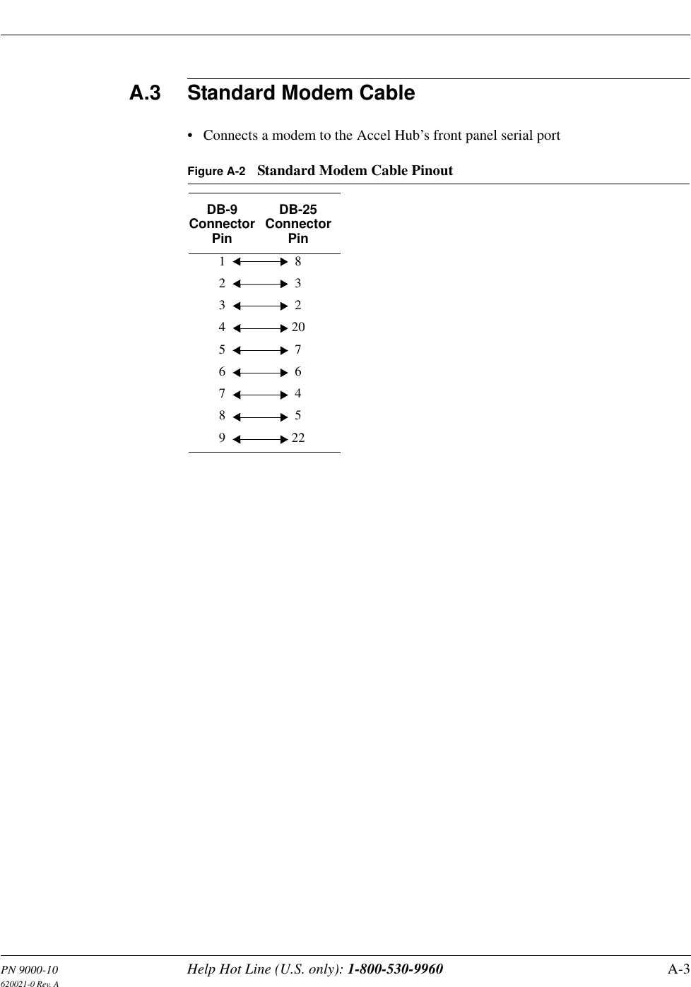 PN 9000-10 Help Hot Line (U.S. only): 1-800-530-9960 A-3620021-0 Rev. AA.3 Standard Modem Cable• Connects a modem to the Accel Hub’s front panel serial portFigure A-2 Standard Modem Cable PinoutDB-9 Connector PinDB-25 Connector Pin12345678983220764522