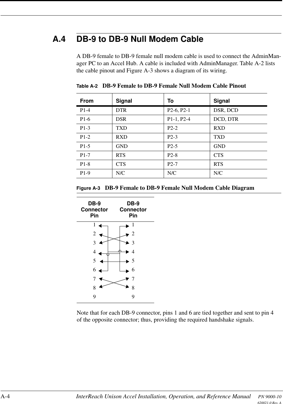 A-4 InterReach Unison Accel Installation, Operation, and Reference Manual PN 9000-10620021-0 Rev. AA.4 DB-9 to DB-9 Null Modem CableA DB-9 female to DB-9 female null modem cable is used to connect the AdminMan-ager PC to an Accel Hub. A cable is included with AdminManager. Table A-2 lists the cable pinout and Figure A-3 shows a diagram of its wiring.Figure A-3 DB-9 Female to DB-9 Female Null Modem Cable DiagramTable A-2 DB-9 Female to DB-9 Female Null Modem Cable PinoutFrom Signal To SignalP1-4 DTR P2-6, P2-1 DSR, DCD P1-6 DSR P1-1, P2-4 DCD, DTR P1-3 TXD P2-2 RXD P1-2 RXD P2-3 TXD P1-5 GND P2-5 GND P1-7 RTS P2-8 CTS P1-8 CTS P2-7 RTSP1-9 N/C N/C N/CNote that for each DB-9 connector, pins 1 and 6 are tied together and sent to pin 4 of the opposite connector; thus, providing the required handshake signals.DB-9 Connector PinDB-9 Connector Pin123456789123456789