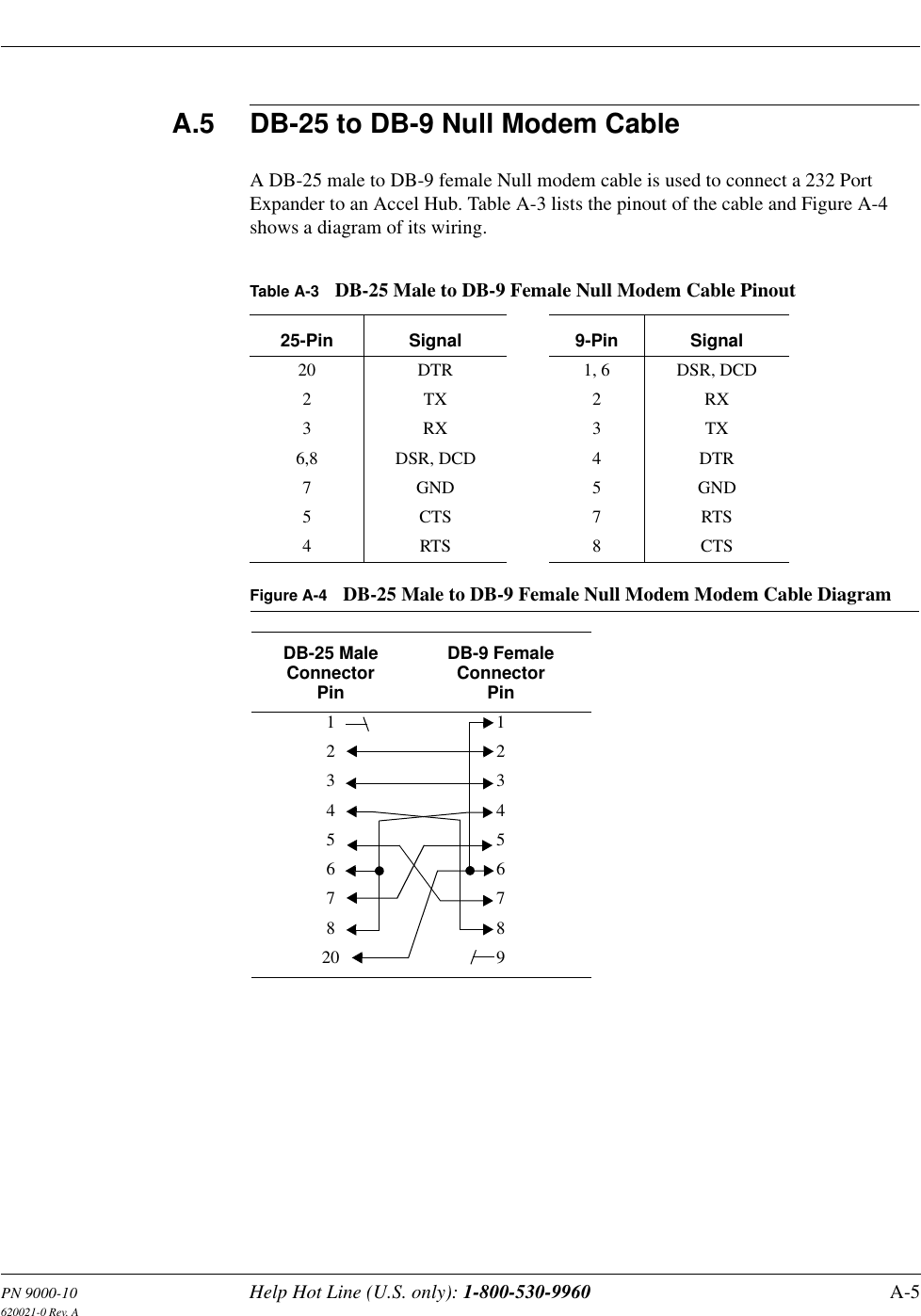 PN 9000-10 Help Hot Line (U.S. only): 1-800-530-9960 A-5620021-0 Rev. AA.5 DB-25 to DB-9 Null Modem CableA DB-25 male to DB-9 female Null modem cable is used to connect a 232 Port Expander to an Accel Hub. Table A-3 lists the pinout of the cable and Figure A-4 shows a diagram of its wiring.Figure A-4 DB-25 Male to DB-9 Female Null Modem Modem Cable DiagramTable A-3 DB-25 Male to DB-9 Female Null Modem Cable Pinout25-Pin Signal 9-Pin Signal20236,8754DTRTXRXDSR, DCDGNDCTSRTS1, 6234578DSR, DCDRXTXDTRGNDRTSCTSDB-25 Male Connector PinDB-9 Female Connector Pin1234567820123456789