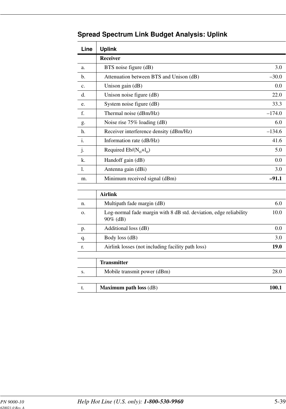 PN 9000-10 Help Hot Line (U.S. only): 1-800-530-9960 5-39620021-0 Rev. ASpread Spectrum Link Budget Analysis: UplinkLine UplinkReceivera. BTS noise figure (dB) 3.0b. Attenuation between BTS and Unison (dB) –30.0c. Unison gain (dB) 0.0d. Unison noise figure (dB) 22.0e. System noise figure (dB) 33.3f. Thermal noise (dBm/Hz) –174.0g. Noise rise 75% loading (dB) 6.0h. Receiver interference density (dBm/Hz) –134.6i. Information rate (dB/Hz) 41.6j. Required Eb/(No+lo)5.0k. Handoff gain (dB) 0.0l. Antenna gain (dBi) 3.0m. Minimum received signal (dBm) –91.1Airlinkn. Multipath fade margin (dB) 6.0o. Log-normal fade margin with 8 dB std. deviation, edge reliability 90% (dB)10.0p. Additional loss (dB) 0.0q. Body loss (dB) 3.0r. Airlink losses (not including facility path loss) 19.0Transmitters. Mobile transmit power (dBm) 28.0t. Maximum path loss (dB) 100.1