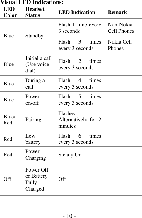  - 10 -Visual LED Indications:      LED Color  Headset Status  LED Indication  Remark Flash 1 time every 3 seconds  Non-Nokia Cell Phones Blue Standby  Flash 3 times every 3 seconds  Nokia Cell Phones Blue  Initial a call (Use voice dial) Flash 2 times every 3 seconds   Blue  During a call  Flash 4 times every 3 seconds   Blue  Power on/off  Flash 5 times every 3 seconds   Blue/Red  Pairing  Flashes Alternatively for 2 minutes   Red  Low battery  Flash 6 times every 3 seconds   Red  Power Charging  Steady On   Off Power Off or Battery Fully Charged Off  