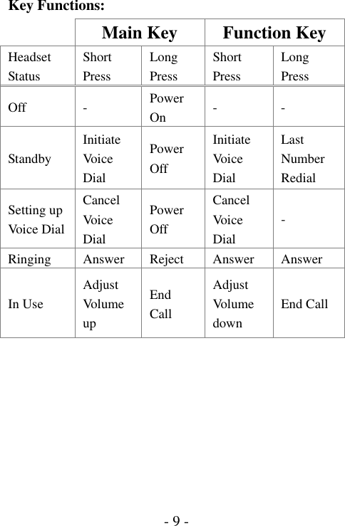  - 9 -Key Functions:  Main Key  Function Key Headset Status Short Press Long Press Short Press Long Press Off -  Power On  - - Standby Initiate Vo i ce  Dial Power Off Initiate Vo i ce  Dial Last Number Redial Setting up Voice D ia l Cancel Vo i ce  Dial Power Off Cancel Vo i ce  Dial - Ringing Answer Reject Answer Answer In Use Adjust Vo l u me  up End Call Adjust Vo l u me  down End Call 