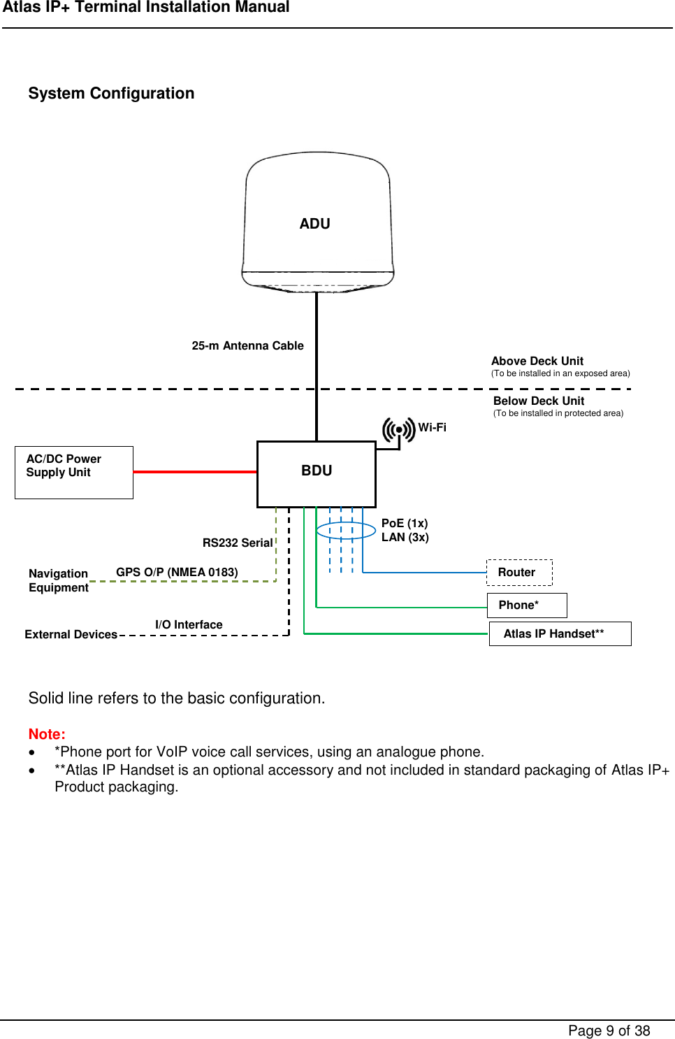 Page 9 of ADDVALUE INNOVATION AVIAIPPLUS Maritime Satellite Terminal User Manual FX 150 Installation Manual