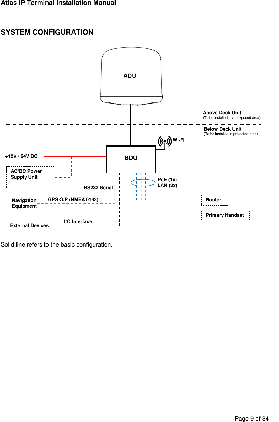    Atlas IP Terminal Installation Manual        Page 9 of 34    SYSTEM CONFIGURATION                              Solid line refers to the basic configuration.               ADU  BDU Router External Devices Above Deck Unit (To be installed in an exposed area) Below Deck Unit (To be installed in protected area) AC/DC Power Supply Unit +12V / 24V DC PoE (1x) LAN (3x) I/O Interface Navigation Equipment GPS O/P (NMEA 0183)  Wi-Fi RS232 Serial Primary Handset 