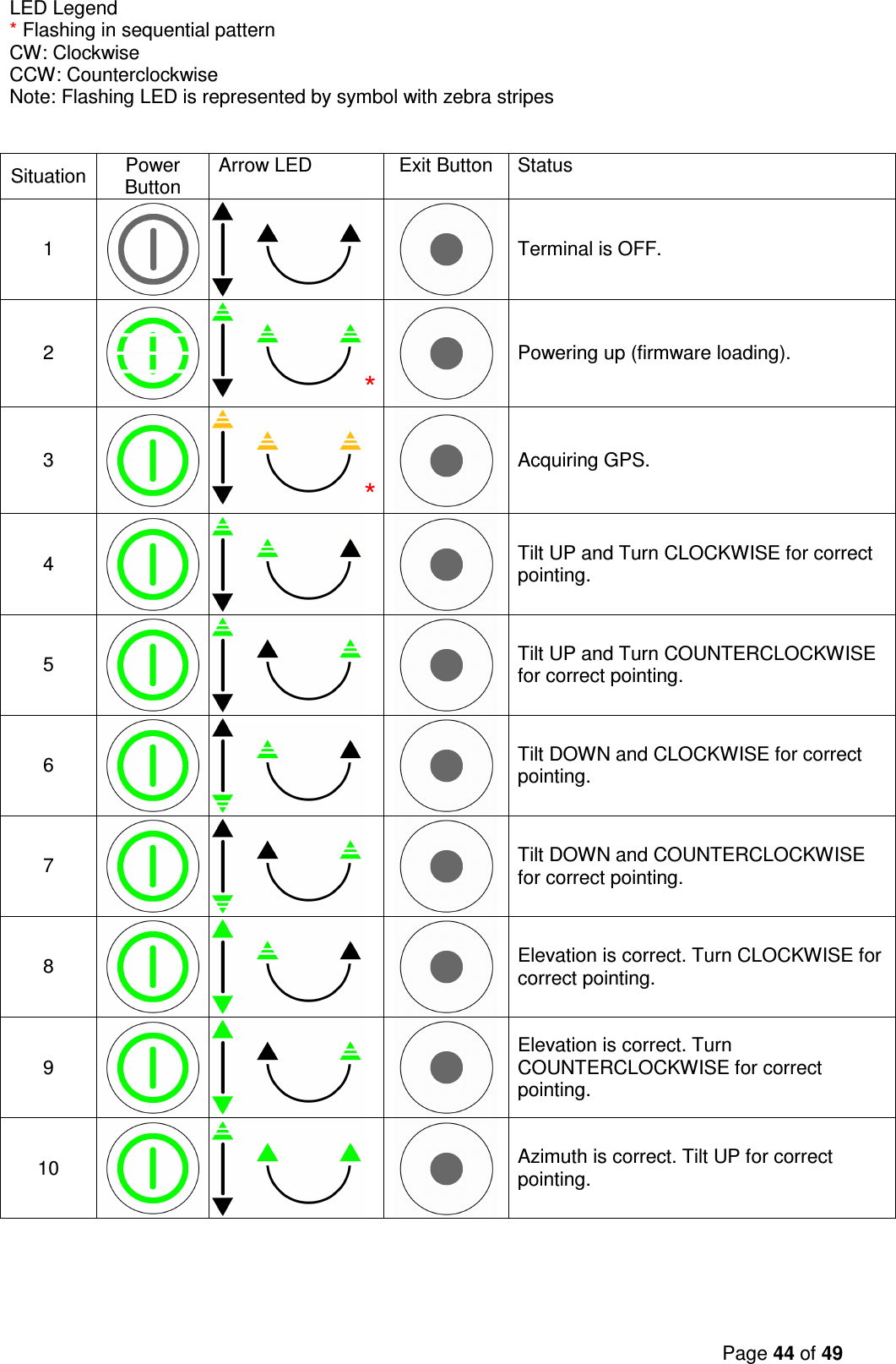 Page 44 of 49  LED Legend * Flashing in sequential pattern CW: Clockwise CCW: Counterclockwise Note: Flashing LED is represented by symbol with zebra stripes   Situation Power Button  Arrow LED  Exit Button  Status  1    Terminal is OFF. 2  *  Powering up (firmware loading). 3  *  Acquiring GPS. 4    Tilt UP and Turn CLOCKWISE for correct pointing. 5    Tilt UP and Turn COUNTERCLOCKWISE for correct pointing. 6    Tilt DOWN and CLOCKWISE for correct pointing. 7    Tilt DOWN and COUNTERCLOCKWISE for correct pointing. 8    Elevation is correct. Turn CLOCKWISE for correct pointing. 9    Elevation is correct. Turn COUNTERCLOCKWISE for correct pointing. 10    Azimuth is correct. Tilt UP for correct pointing.  