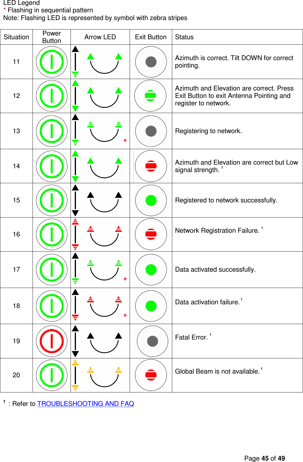 Page 45 of 49  LED Legend * Flashing in sequential pattern Note: Flashing LED is represented by symbol with zebra stripes  Situation Power Button  Arrow LED  Exit Button  Status 11    Azimuth is correct. Tilt DOWN for correct pointing. 12    Azimuth and Elevation are correct. Press Exit Button to exit Antenna Pointing and register to network. 13  *  Registering to network. 14    Azimuth and Elevation are correct but Low signal strength. † 15    Registered to network successfully. 16    Network Registration Failure. †  17  *  Data activated successfully. 18  *  Data activation failure. †  19    Fatal Error. †  20    Global Beam is not available. †   †  : Refer to TROUBLESHOOTING AND FAQ