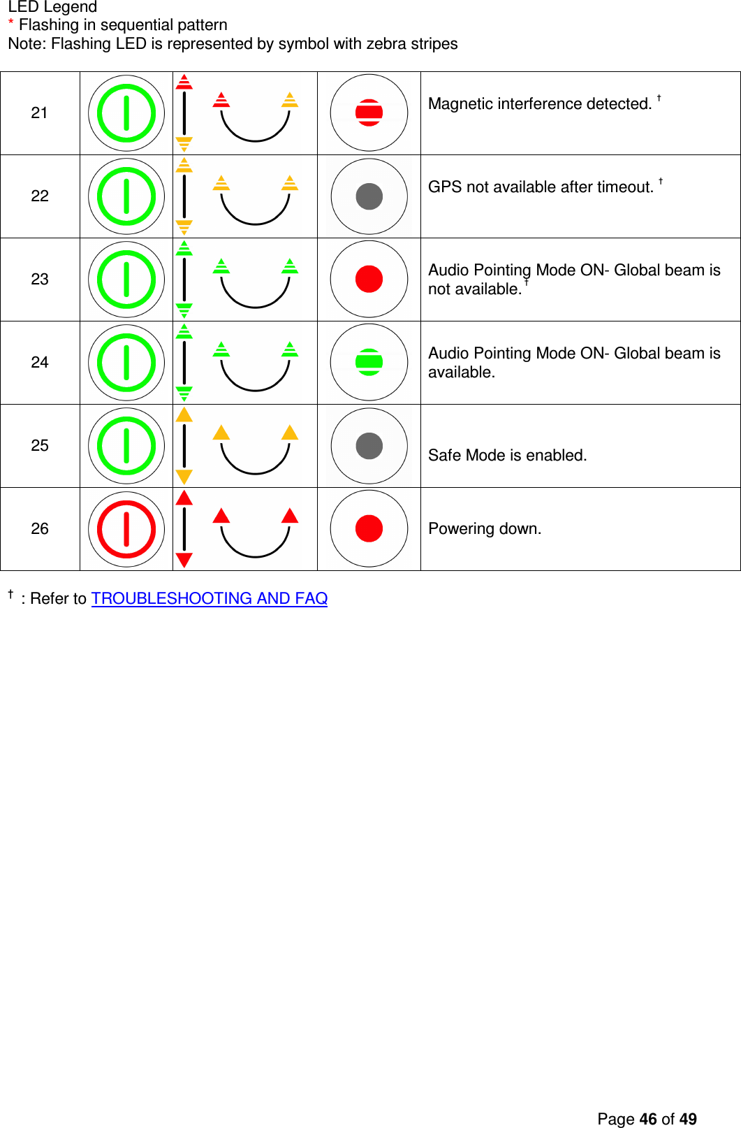 Page 46 of 49  LED Legend * Flashing in sequential pattern Note: Flashing LED is represented by symbol with zebra stripes  21    Magnetic interference detected. †  22    GPS not available after timeout. †  23    Audio Pointing Mode ON- Global beam is not available. †  24    Audio Pointing Mode ON- Global beam is available. 25     Safe Mode is enabled. 26    Powering down.    †  : Refer to TROUBLESHOOTING AND FAQ 