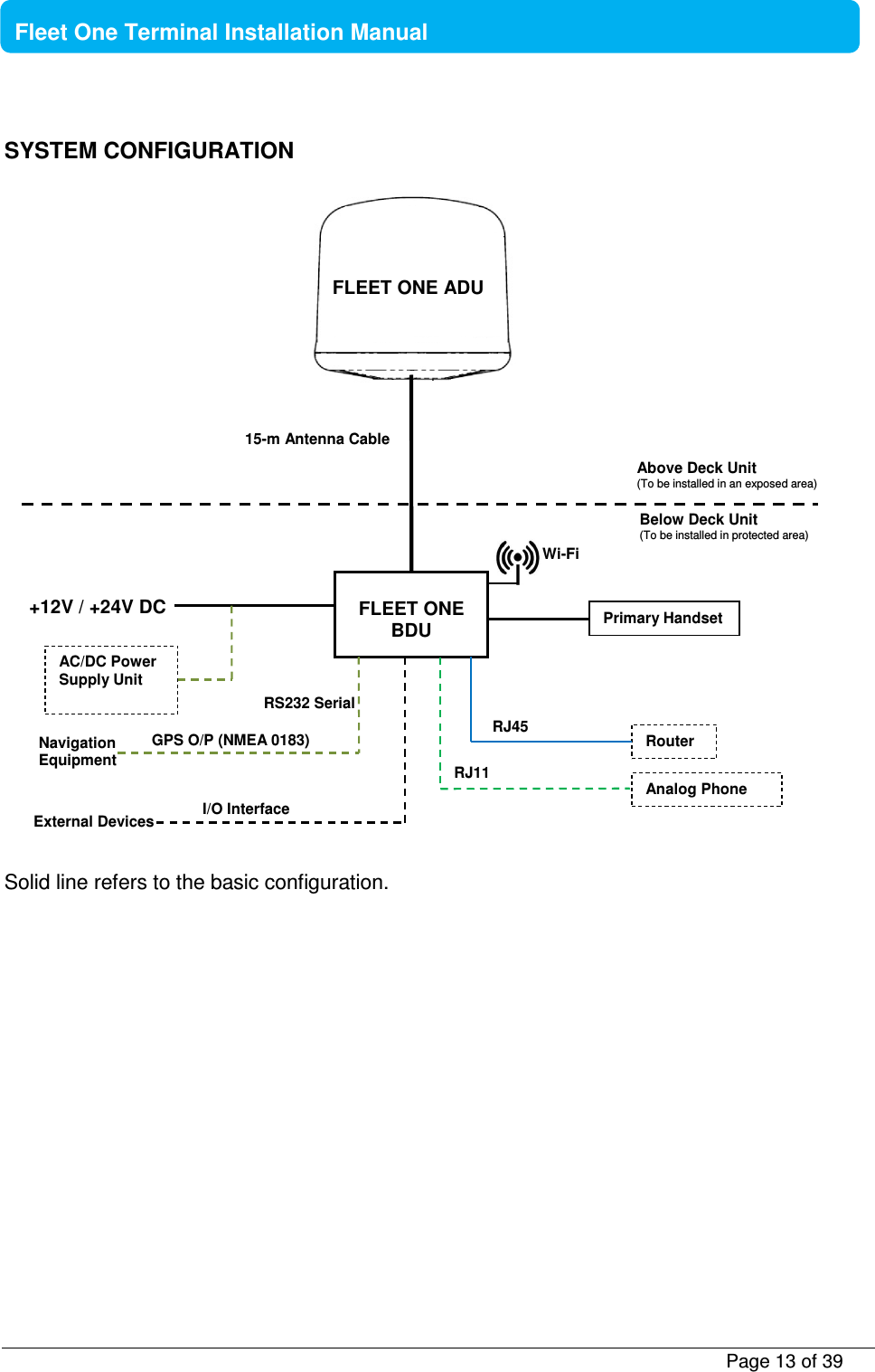           Page 13 of 39    Fleet One Terminal Installation Manual  SYSTEM CONFIGURATION                                 Solid line refers to the basic configuration.     FLEET ONE ADU  FLEET ONE BDU Router External Devices Above Deck Unit (To be installed in an exposed area) Below Deck Unit (To be installed in protected area) AC/DC Power Supply Unit RJ45 I/O Interface Navigation Equipment GPS O/P (NMEA 0183)  Wi-Fi RS232 Serial Analog Phone 15-m Antenna Cable +12V / +24V DC RJ11 Primary Handset 