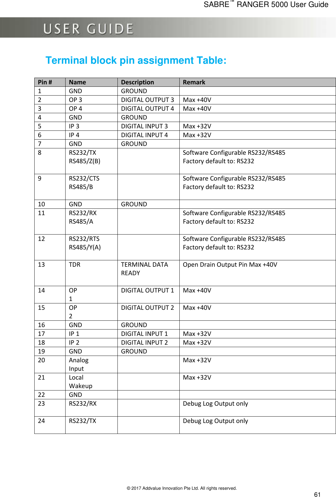      SABRE™ RANGER 5000 User Guide   © 2017 Addvalue Innovation Pte Ltd. All rights reserved.  61 Terminal block pin assignment Table: Pin # Name Description Remark 1 GND GROUND  2 OP 3 DIGITAL OUTPUT 3 Max +40V 3 OP 4 DIGITAL OUTPUT 4 Max +40V 4 GND GROUND  5 IP 3 DIGITAL INPUT 3 Max +32V 6 IP 4 DIGITAL INPUT 4 Max +32V 7 GND GROUND  8 RS232/TX RS485/Z(B)   Software Configurable RS232/RS485 Factory default to: RS232  9 RS232/CTS RS485/B   Software Configurable RS232/RS485 Factory default to: RS232   10 GND GROUND  11 RS232/RX RS485/A   Software Configurable RS232/RS485 Factory default to: RS232 12 RS232/RTS RS485/Y(A)   Software Configurable RS232/RS485 Factory default to: RS232 13 TDR TERMINAL DATA READY Open Drain Output Pin Max +40V   14 OP 1 DIGITAL OUTPUT 1 Max +40V 15 OP 2 DIGITAL OUTPUT 2 Max +40V 16 GND GROUND  17 IP 1 DIGITAL INPUT 1 Max +32V 18 IP 2 DIGITAL INPUT 2 Max +32V 19 GND GROUND  20 Analog Input  Max +32V 21 Local Wakeup                          Max +32V 22 GND   23 RS232/RX             Debug Log Output only  24 RS232/TX               Debug Log Output only       