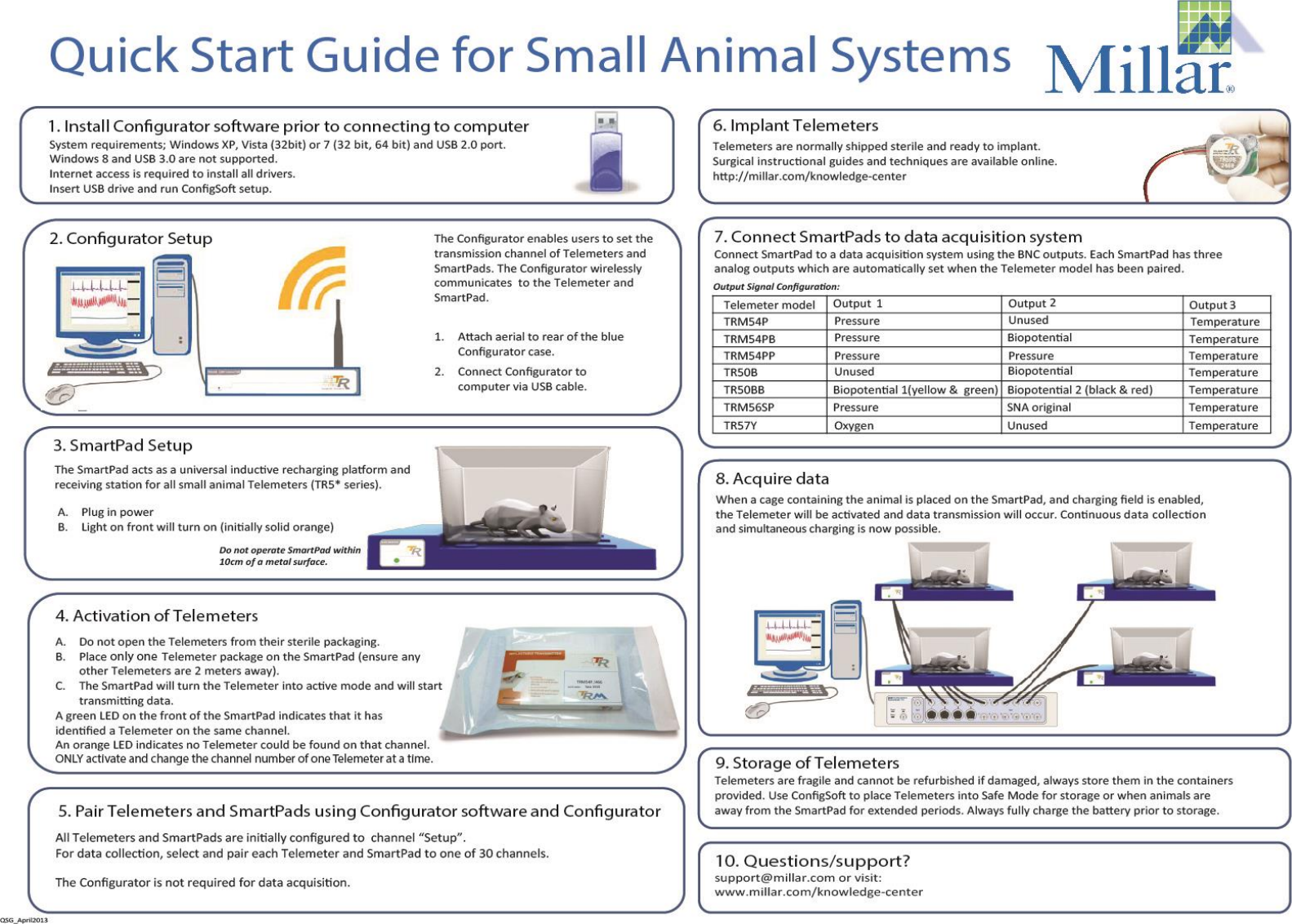 Millar Telemetry User Manual for Small Animal Systems   v2.1  5      