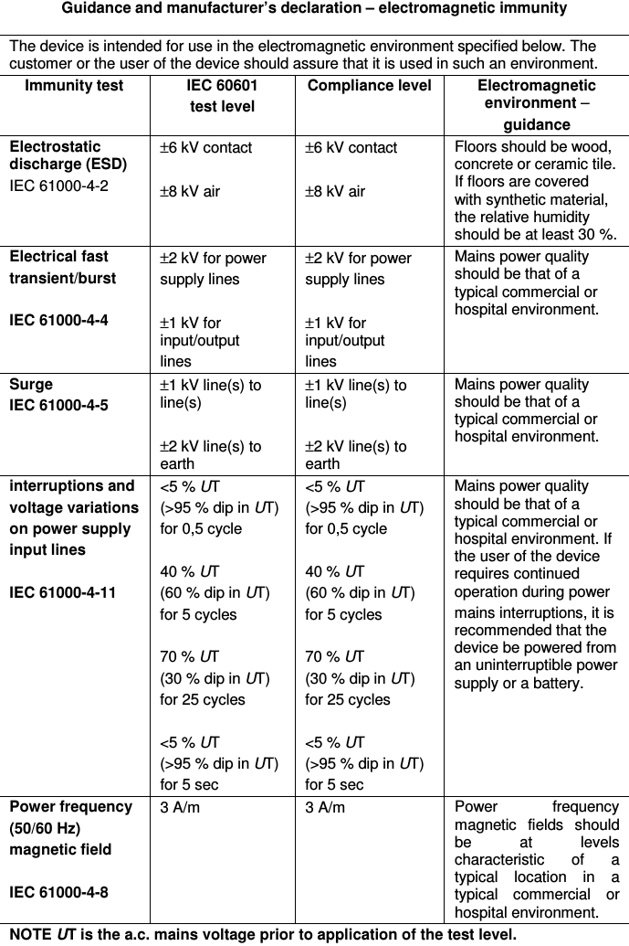  Guidance and manufacturer’s declaration – electromagnetic immunity The device is intended for use in the electromagnetic environment specified below. The customer or the user of the device should assure that it is used in such an environment. Immunity test IEC 60601 test level Compliance level Electromagnetic environment – guidance Electrostatic                   discharge (ESD) IEC 61000-4-2 ±6 kV contact  ±8 kV air ±6 kV contact  ±8 kV air Floors should be wood, concrete or ceramic tile. If floors are covered with synthetic material, the relative humidity should be at least 30 %. Electrical fast transient/burst  IEC 61000-4-4 ±2 kV for power supply lines  ±1 kV for input/output lines ±2 kV for power supply lines  ±1 kV for input/output lines Mains power quality should be that of a typical commercial or hospital environment. Surge IEC 61000-4-5 ±1 kV line(s) to line(s)  ±2 kV line(s) to earth ±1 kV line(s) to line(s)  ±2 kV line(s) to earth Mains power quality should be that of a typical commercial or hospital environment.  interruptions and voltage variations on power supply input lines  IEC 61000-4-11 &lt;5 % UT (&gt;95 % dip in UT) for 0,5 cycle  40 % UT (60 % dip in UT) for 5 cycles  70 % UT (30 % dip in UT) for 25 cycles  &lt;5 % UT (&gt;95 % dip in UT) for 5 sec &lt;5 % UT (&gt;95 % dip in UT) for 0,5 cycle  40 % UT (60 % dip in UT) for 5 cycles  70 % UT (30 % dip in UT) for 25 cycles  &lt;5 % UT (&gt;95 % dip in UT) for 5 sec Mains power quality should be that of a typical commercial or hospital environment. If the user of the device requires continued operation during power mains interruptions, it is recommended that the device be powered from an uninterruptible power supply or a battery. Power frequency (50/60 Hz) magnetic field  IEC 61000-4-8 3 A/m  3 A/m  Power  frequency magnetic  fields  should be  at  levels characteristic  of  a typical  location  in  a typical  commercial  or hospital environment. NOTE UT is the a.c. mains voltage prior to application of the test level.  