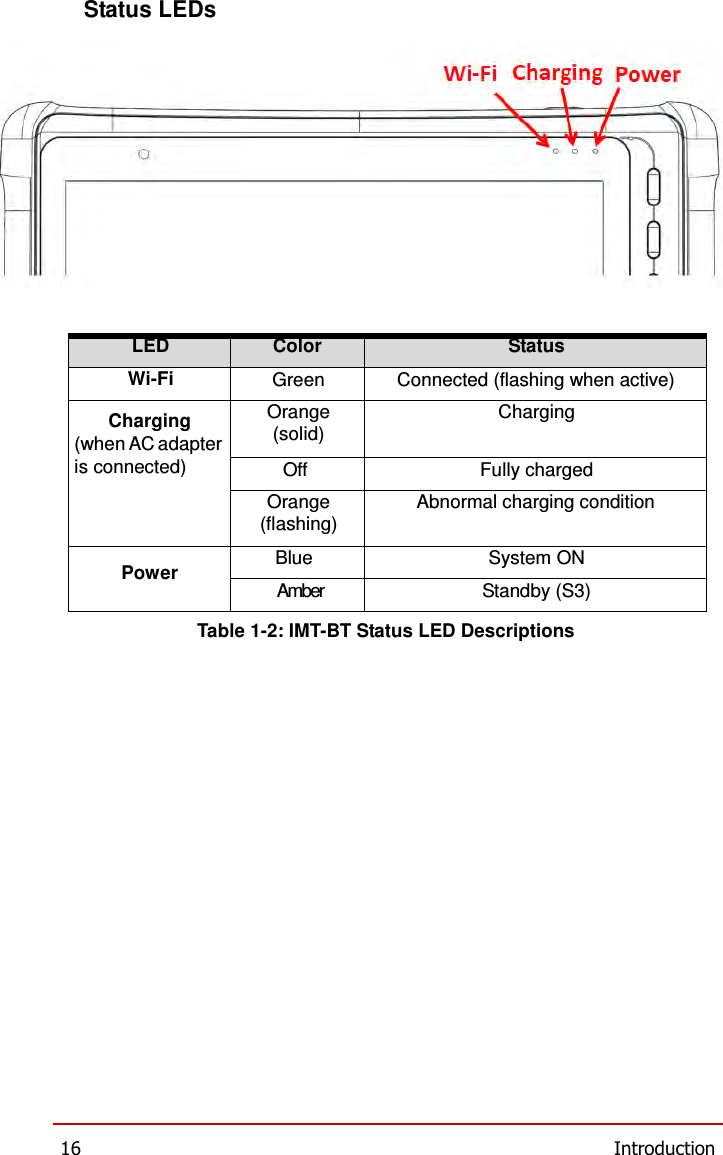  Status LEDs                LED Color Status Wi-Fi Green Connected (flashing when active) Charging (when AC adapter is connected) Orange (solid) Charging           Off Fully charged Orange (flashing) Abnormal charging condition  Power         Blue System ON Amber Standby (S3)  Table 1-2: IMT-BT Status LED Descriptions                         16  Introduction 