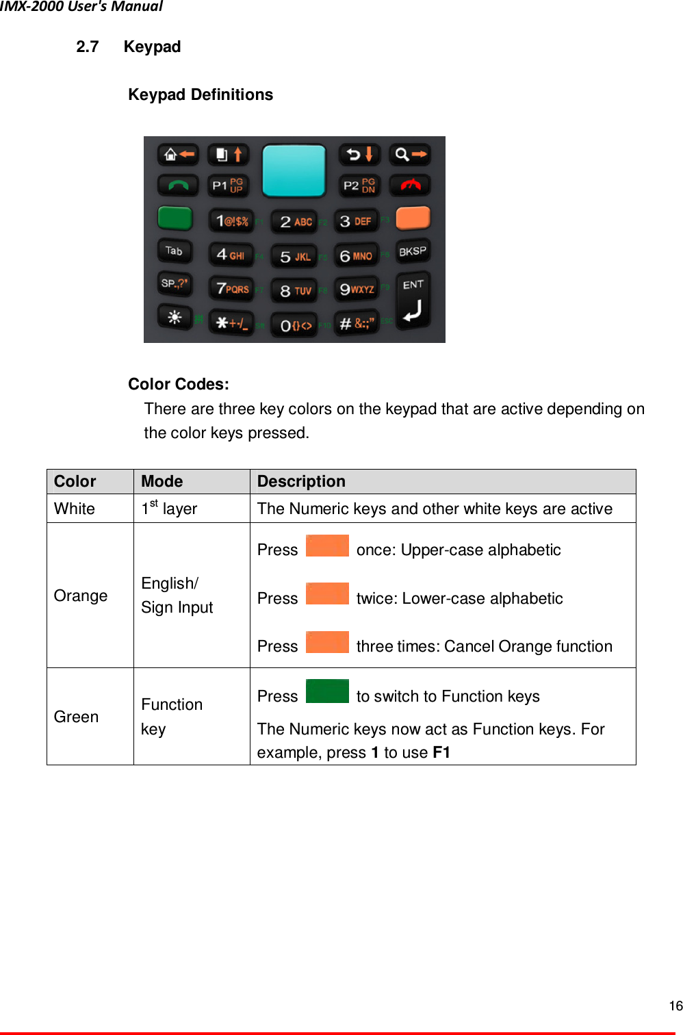 IMX-2000 User's Manual  16  2.7  Keypad  Keypad Definitions    Color Codes:   There are three key colors on the keypad that are active depending on the color keys pressed.    Color    Mode  Description White    1st layer  The Numeric keys and other white keys are active Orange    English/ Sign Input Press    once: Upper-case alphabetic Press    twice: Lower-case alphabetic Press    three times: Cancel Orange function Green    Function key Press    to switch to Function keys The Numeric keys now act as Function keys. For example, press 1 to use F1  