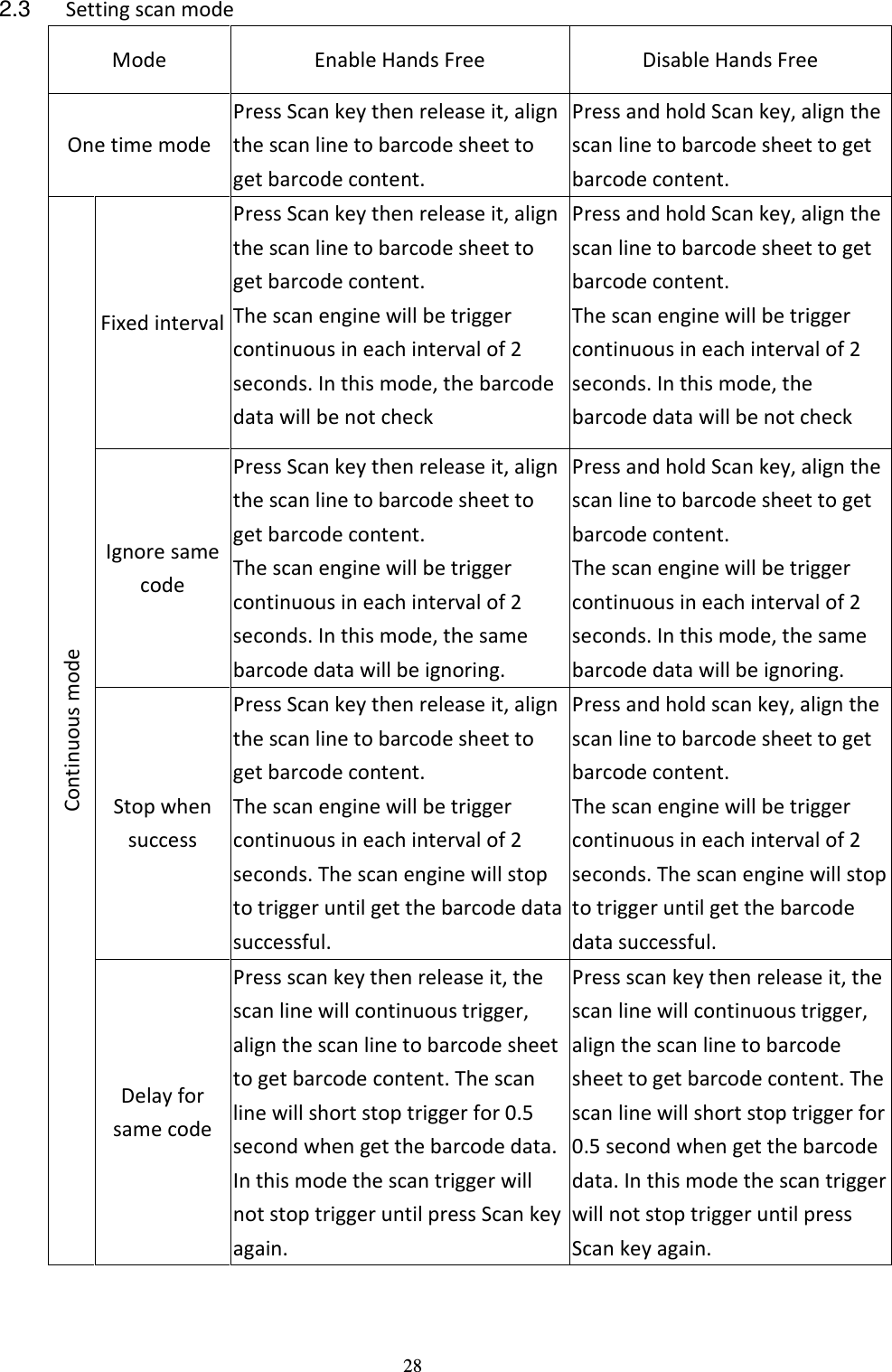 28 2.3  Setting scan mode Mode  Enable Hands Free  Disable Hands Free One time mode Press Scan key then release it, align the scan line to barcode sheet to get barcode content. Press and hold Scan key, align the scan line to barcode sheet to get barcode content. Fixed interval Press Scan key then release it, align the scan line to barcode sheet to get barcode content. The scan engine will be trigger continuous in each interval of 2 seconds. In this mode, the barcode data will be not check Press and hold Scan key, align the scan line to barcode sheet to get barcode content. The scan engine will be trigger continuous in each interval of 2 seconds. In this mode, the barcode data will be not check Ignore same code Press Scan key then release it, align the scan line to barcode sheet to get barcode content. The scan engine will be trigger continuous in each interval of 2 seconds. In this mode, the same barcode data will be ignoring. Press and hold Scan key, align the scan line to barcode sheet to get barcode content. The scan engine will be trigger continuous in each interval of 2 seconds. In this mode, the same barcode data will be ignoring. Stop when success Press Scan key then release it, align the scan line to barcode sheet to get barcode content. The scan engine will be trigger continuous in each interval of 2 seconds. The scan engine will stop to trigger until get the barcode data successful. Press and hold scan key, align the scan line to barcode sheet to get barcode content. The scan engine will be trigger continuous in each interval of 2 seconds. The scan engine will stop to trigger until get the barcode data successful. Continuous mode Delay for same code Press scan key then release it, the scan line will continuous trigger, align the scan line to barcode sheet to get barcode content. The scan line will short stop trigger for 0.5 second when get the barcode data. In this mode the scan trigger will not stop trigger until press Scan key again. Press scan key then release it, the scan line will continuous trigger, align the scan line to barcode sheet to get barcode content. The scan line will short stop trigger for 0.5 second when get the barcode data. In this mode the scan trigger will not stop trigger until press Scan key again.  