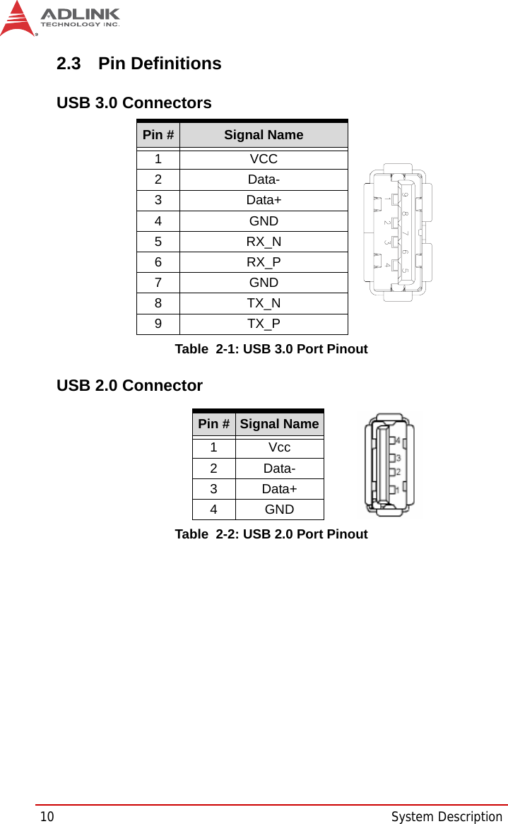 10 System Description2.3 Pin DefinitionsUSB 3.0 ConnectorsTable  2-1: USB 3.0 Port PinoutUSB 2.0 ConnectorTable  2-2: USB 2.0 Port PinoutPin # Signal Name1VCC2 Data-3 Data+4GND5RX_N6RX_P7GND8TX_N9TX_PPin # Signal Name1Vcc2 Data-3Data+4GND 