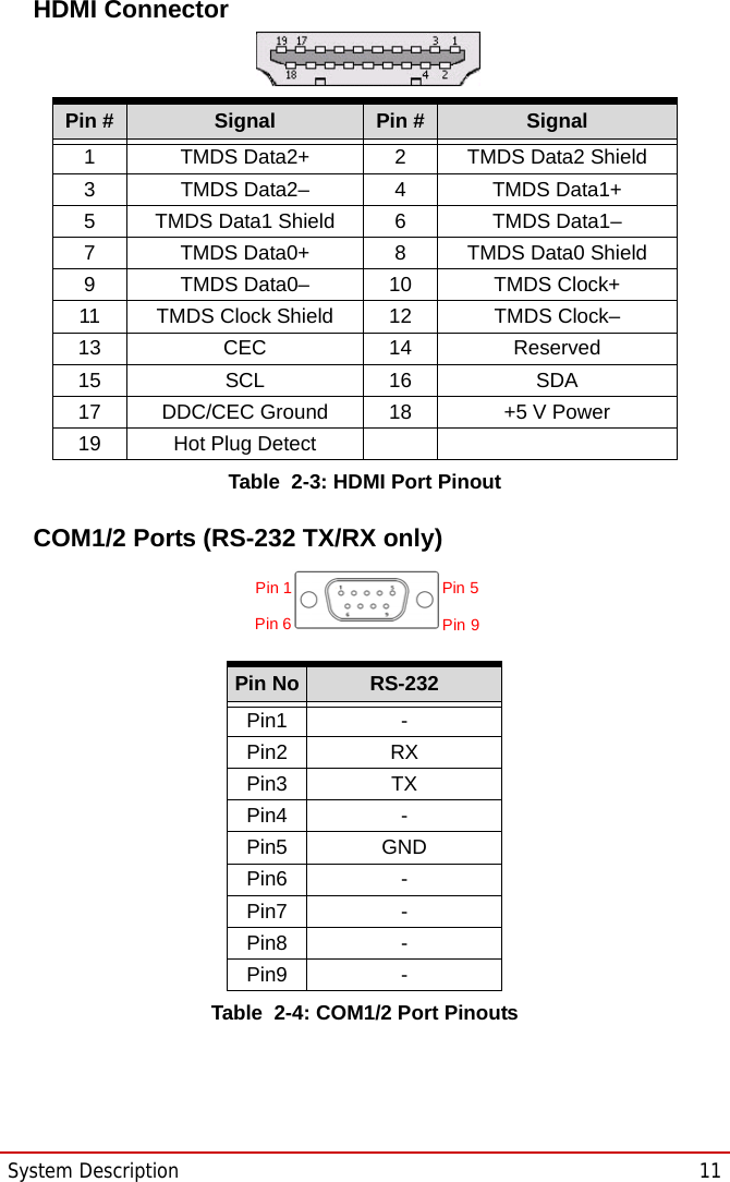 System Description  11STC-1005/1205/1505HDMI ConnectorTable  2-3: HDMI Port PinoutCOM1/2 Ports (RS-232 TX/RX only)Table  2-4: COM1/2 Port PinoutsPin # Signal Pin # Signal1 TMDS Data2+ 2 TMDS Data2 Shield3 TMDS Data2– 4 TMDS Data1+5 TMDS Data1 Shield 6 TMDS Data1–7 TMDS Data0+ 8 TMDS Data0 Shield9 TMDS Data0– 10 TMDS Clock+11 TMDS Clock Shield 12 TMDS Clock–13 CEC 14 Reserved15 SCL 16 SDA17 DDC/CEC Ground 18 +5 V Power19 Hot Plug DetectPin No RS-232Pin1 -Pin2 RXPin3 TXPin4 -Pin5 GNDPin6 -Pin7 -Pin8 -Pin9 -Pin 5Pin 9Pin 1Pin 6