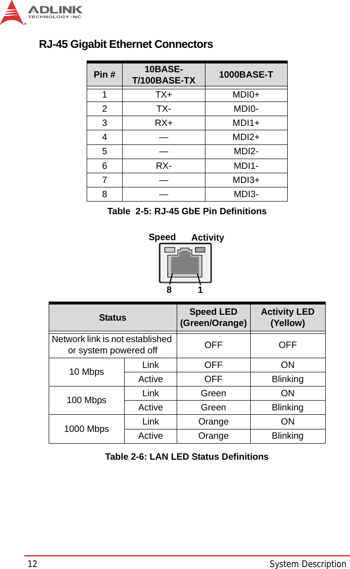 12 System DescriptionRJ-45 Gigabit Ethernet ConnectorsTable  2-5: RJ-45 GbE Pin DefinitionsTable 2-6: LAN LED Status DefinitionsPin # 10BASE-T/100BASE-TX 1000BASE-T1TX+ MDI0+ 2TX- MDI0-3RX+ MDI1+ 4— MDI2+ 5— MDI2-6RX- MDI1-7— MDI3+ 8— MDI3-Status Speed LED(Green/Orange) Activity LED(Yellow)Network link is not established or system powered off OFF OFF10 Mbps  Link OFF ONActive OFF Blinking100 Mbps  Link Green ONActive Green Blinking1000 Mbps  Link Orange ONActive Orange BlinkingActivitySpeed18