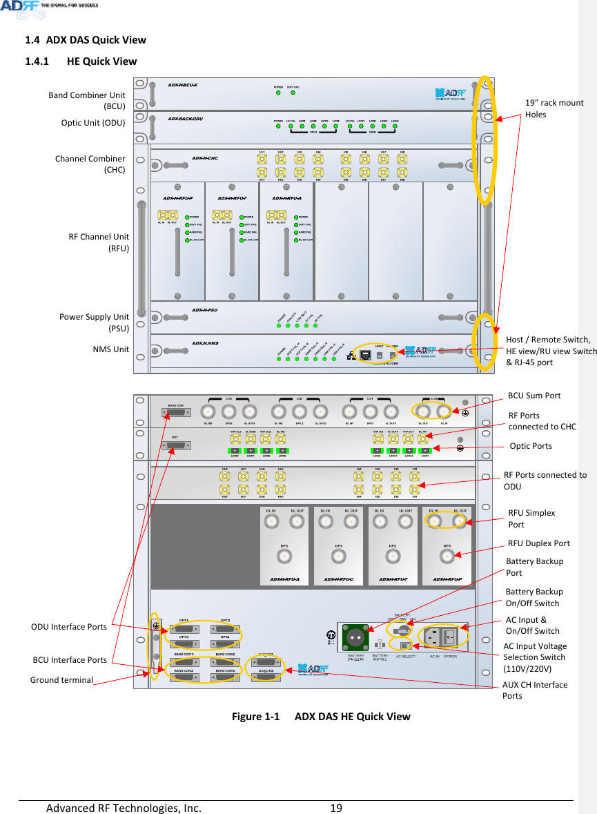 AdvancedRFTechnologies,Inc.  191.4 ADXDASQuickView1.4.1 HEQuickView1.4.2 POWERSOFT FAIL-HSOFT FAIL-RHARD FAIL-HHARD FAIL-RLINK FAIL-HLINK FAIL-RPOWERCHG STSLOW BATTAC FAILDC FAIL19” rackmountHolesHost/RemoteSwitch,HEview/RUviewSwitch&amp;RJ‐45portOpticPortsBatteryBackupPortRFUDuplexPortACInput&amp;On/OffSwitchBCUInterfacePortsBandCombinerUnit(BCU)OpticUnit(ODU)ChannelCombiner(CHC)RFChannelUnit(RFU)PowerSupplyUnit(PSU)NMSUnitBatteryBackupOn/OffSwitchACInputVoltageSelectionSwitch(110V/220V)RFUSimplexPortODUInterfacePortsAUXCHInterfacePortsRFPortsconnectedtoODURFPortsconnectedtoCHCBCUSumPortFigure1‐1ADXDASHEQuickViewGroundterminal