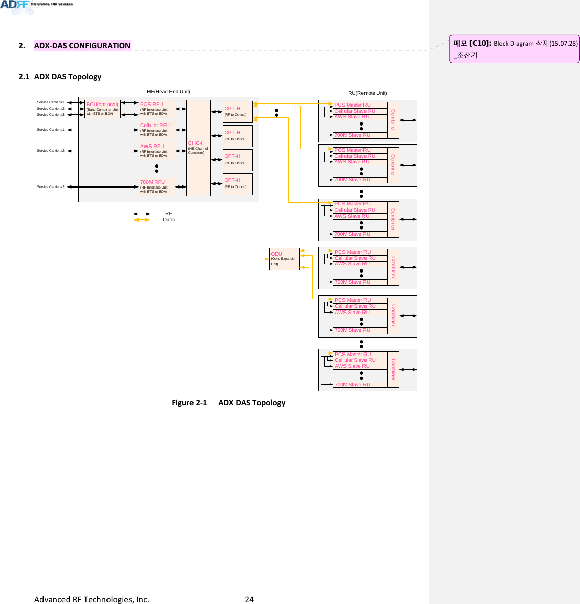 AdvancedRFTechnologies,Inc.  242. ADX‐DASCONFIGURATION2.1 ADXDASTopologyHE(Head End Unit) RU(Remote Unit)OpticRFPCS RFU(RF Interface Unit with BTS or BDA)Cellular RFU(RF Interface Unit with BTS or BDA)AWS RFU(RF Interface Unit with BTS or BDA)BCU(optional)(Band Combiner Unit with BTS or BDA)Service Carrier #1Service Carrier #2Service Carrier #3Service Carrier #1Service Carrier #2CHC-H(HE Channel Combiner)700M RFU(RF Interface Unit with BTS or BDA)Service Carrier #2OPT-H(RF to Optical)OPT-H(RF to Optical)OPT-H(RF to Optical)OPT-H(RF to Optical)PCS Master RUCombinerCellular Slave RUAWS Slave RU700M Slave RUPCS Master RUCombinerCellular Slave RUAWS Slave RU700M Slave RUPCS Master RUCombinerCellular Slave RUAWS Slave RU700M Slave RUPCS Master RUCombinerCellular Slave RUAWS Slave RU700M Slave RUOEU(Optic Expansion Unit)PCS Master RUCombinerCellular Slave RUAWS Slave RU700M Slave RUPCS Master RUCombinerCellular Slave RUAWS Slave RU700M Slave RUFigure2‐1ADXDASTopology메모 [C10]: BlockDiagram삭제(15.07.28)_조찬기