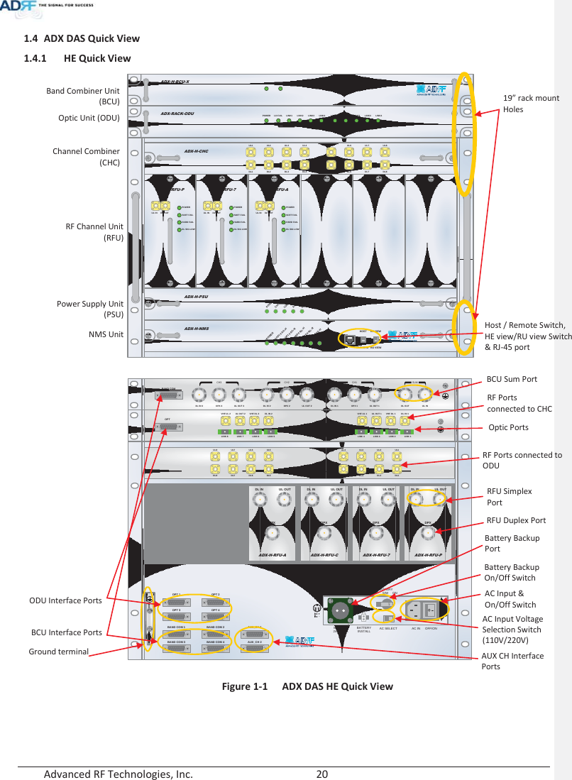  Advanced RF Technologies, Inc.        20   1.4 ADX DAS Quick View 1.4.1 HE Quick View 1.4.2                                       ADX-H-NMSPOWERSOFT FAIL-HSOFT FAIL-RHARD FAIL-HHARD FAIL-RLINK FAIL-HLINK FAIL-RHOST HE VIEWREMOTE RU VIEWDL OUTUL INHARD FAILDL SIG LOWSOFT FAILPOWERADX-H-RFU-PDL OUTUL INHARD FAILDL SIG LOWSOFT FAILPOWERADX-H-RFU-7ADX-H-CHCUL1 UL2 UL3 UL4DL1 DL2 DL3 DL4UL5 UL6 UL7 UL8DL5 DL6 DL7 DL8ADX-H-PSUPOWERCHG STSLOW BATTAC FAILDC FAILLD FAIL LINK1 LINK2 LINK3 LINK4POWERADX-RACK-ODULD FAIL LINK1 LINK2 LINK3 LINK4ODU2ODU1DL OUTUL INHARD FAILDL SIG LOWSOFT FAILPOWERADX-H-RFU-ASOFT FAILPOWERADX-H-BCU-XVHF UL 2 UL OUT 2 VHF DL 2 DL IN 2LINK 8 LINK 7 LINK 6 LINK 5VHF UL 1 UL OUT 1 VHF DL 1 DL IN 1LINK 4 LINK 3 LINK 2 LINK 1OPTDL IN UL OUTDPXADX-H-RFU-PDL IN UL OUTDPXADX-H-RFU-7DL IN UL OUTDPXADX-H-RFU-CDL IN UL OUTDPXADX-H-RFU-AUL5UL6UL7UL8DL5DL6DL7DL8UL1UL2UL3UL4DL1DL2DL3DL4OPT 1 OPT 2OPT 3 OPT 4BAND COM 1 BAND COM 2BAND COM 3 BAND COM 4AUX_CH 1AUX_CH 2DL IN 3BAND COMCH3 CH2 CH1 SUMDPX 3 UL OUT 3 DL IN 2 DPX 2 UL OUT 2 DL IN 1 DPX 1 UL OUT 1 DL OUT UL INBATTERYINSTALLBATTERYBATTERYAC SELECT OFF/ONAC INOFFS/WOFF ON24V      1A 19” rack mount Holes Host / Remote Switch, HE view/RU view Switch &amp; RJ-45 port Optic Ports Battery Backup Port RFU Duplex Port AC Input &amp; On/Off Switch BCU Interface PortsBand Combiner Unit (BCU) Optic Unit (ODU) Channel Combiner (CHC) RF Channel Unit (RFU)Power Supply Unit (PSU)NMS UnitBattery Backup On/Off Switch AC Input Voltage Selection Switch (110V/220V) RFU Simplex Port ODU Interface Ports AUX CH Interface Ports RF Ports connected to ODU RF Ports connected to CHC BCU Sum Port Figure 1-1  ADX DAS HE Quick View Ground terminal 