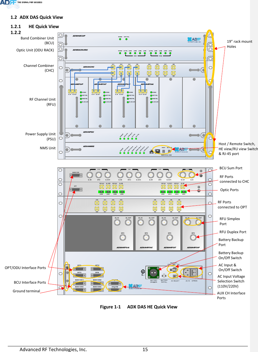 AdvancedRFTechnologies,Inc.  15POWERSOFT FAIL-HSOFT FAIL-RHARD FAIL-HHARD FAIL-RLINK FAIL-HLINK FAIL-RPOWERCHG STSLOW BATTAC FAILDC FAIL1.2 ADXDASQuickView1.2.1 HEQuickView1.2.2 19” rackmountHolesHost/RemoteSwitch,HEview/RUviewSwitch&amp;RJ‐45portOpticPortsBatteryBackupPortRFUDuplexPortACInput&amp;On/OffSwitchBCUInterfacePortsBandCombinerUnit(BCU)OpticUnit(ODURACK)ChannelCombiner(CHC)RFChannelUnit(RFU)PowerSupplyUnit(PSU)NMSUnitBatteryBackupOn/OffSwitchACInputVoltageSelectionSwitch(110V/220V)RFUSimplexPortOPT/ODUInterfacePortsAUXCHInterfacePortsRFPortsconnectedtoOPTRFPortsconnectedtoCHCBCUSumPortFigure1‐1ADXDASHEQuickViewGroundterminal