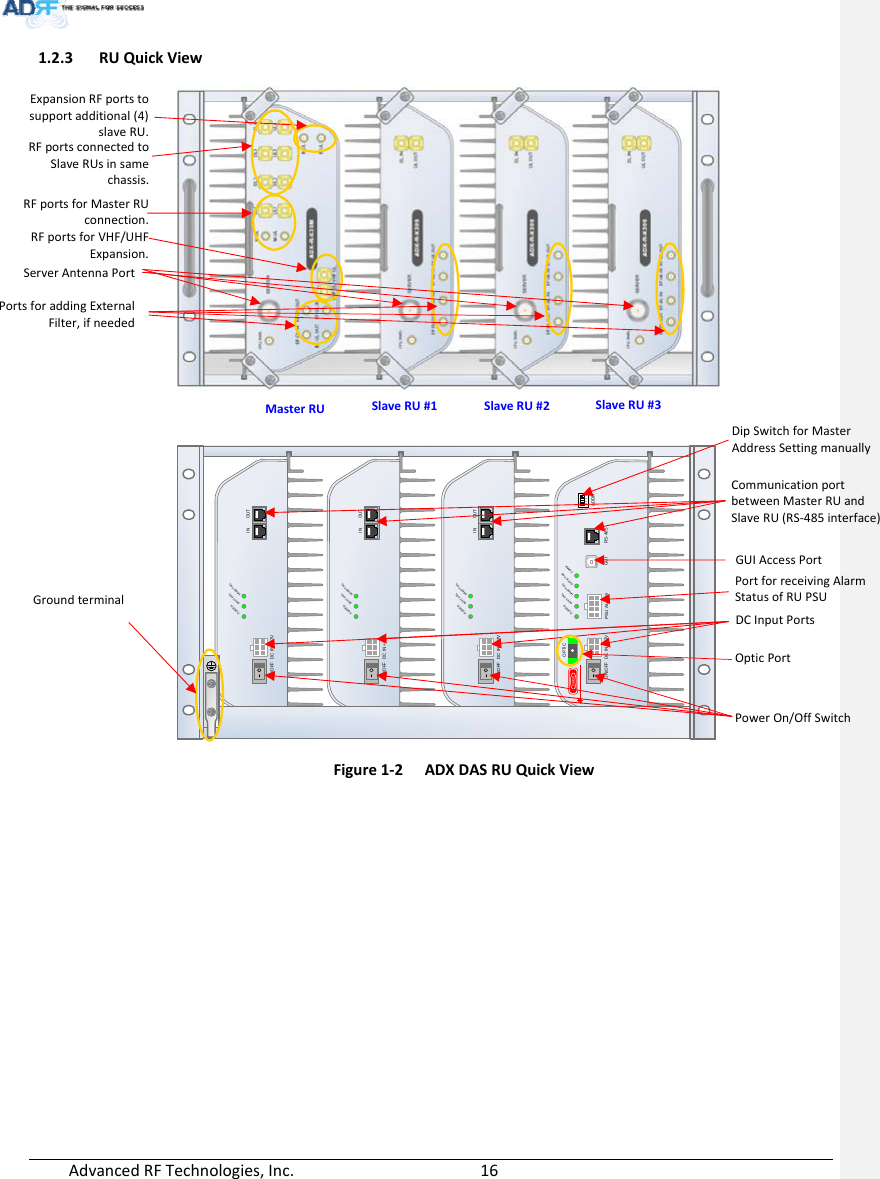 AdvancedRFTechnologies,Inc.  16DC IN +27VON/OFFOUTPOWERSOFT FAILHARD FAILINDC IN +27VON/OFFOUTPOWERSOFT FAILHARD FAILINDC IN +27VON/OFFOUTPOWERSOFT FAILHARD FAILINPOWERSOFT FAILHARD FAILCOMMOPTIC FAILDC IN +27V PSU ALARM RS-485GUIOPTICON/OFFON1234ADDR1.2.3 RUQuickViewFigure1‐2ADXDASRUQuickViewServerAntennaPortPortsforaddingExternalFilter,ifneededPowerOn/OffSwitchExpansionRFportstosupportadditional(4)slaveRU.MasterRUSlaveRU#1 SlaveRU#2 SlaveRU#3DCInputPortsOpticPortPortforreceivingAlarmStatusofRUPSUGUIAccessPortCommunicationportbetweenMasterRUandSlaveRU(RS‐485interface)DipSwitchforMasterAddressSettingmanuallyGroundterminalRFportsconnectedtoSlaveRUsinsamechassis.RFportsforMasterRUconnection.RFportsforVHF/UHFExpansion.