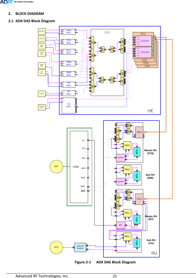 AdvancedRFTechnologies,Inc.  212. BLOCKDIAGRAM2.1 ADXDASBlockDiagramFigure2‐1ADXDASBlockDiagramODUODUCCUAWS BTSPCS BTSCELL BTS700MBTSMaster RU(P78)Sub RU(VU)COMPCSCELLAWS700MBTWI-FIANTDuplexerRAUAWSRFUTXDPXRXDLUL700MRFUTXDPXRXDLULSMRBTSODUODUODU#1DL INV/UHF(136~512)DL IN(698~2690)UL OUTV/UHF(136~512)UL OUT(698~2690)ODU#2DL INV/UHF(136~512)DL IN(698~2690)UL OUTV/UHF(136~512)UL OUT(698~2690)RAUSMRRFUTXDPXRXDLULPSRFUTXDPXRXDLULPCSRFUTXDPXRXDLULCELLRFUTXDPXRXDLULSub RU(S89)SMRP78BT BTS BTRFUDPXRXDLULDuplexerRAUVURFUTXRXDLULPSBTSVHF/UHF BTSMaster RU(BT)BPFRAUANT VHF/UHFDuplexerHERUORUORU