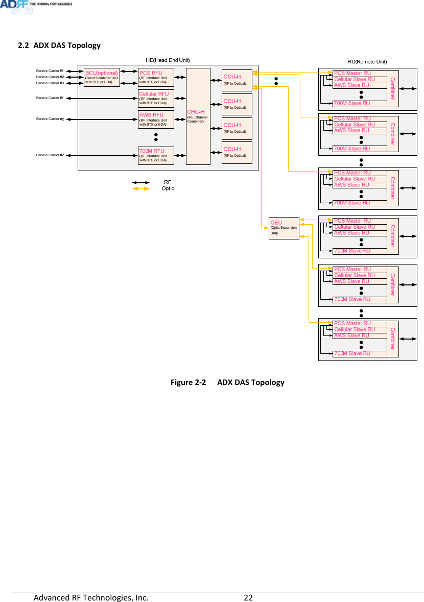 AdvancedRFTechnologies,Inc.  222.2 ADXDASTopologyFigure2‐2ADXDASTopology