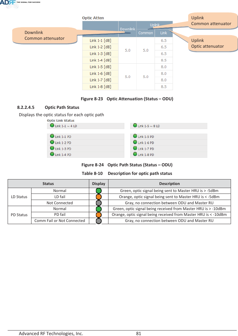  Advanced RF Technologies, Inc.        81   Figure 8-23  Optic Attenuation (Status – ODU) 8.2.2.4.5 Optic Path Status Displays the optic status for each optic path  Figure 8-24  Optic Path Status (Status – ODU) Table 8-10  Description for optic path status Status Display Description LD Status Normal Green, optic signal being sent to Master HRU is &gt; -5dBm LD fail Orange, optic signal being sent to Master HRU is &lt; -5dBm Not Connected Gray, no connection between ODU and Master RU PD Status Normal Green, optic signal being received from Master HRU is &gt; -10dBm PD fail Orange, optic signal being received from Master HRU is &lt; -10dBm Comm Fail or Not Connected Gray, no connection between ODU and Master RU            Downlink Common attenuator Uplink Common attenuator Uplink Optic attenuator 