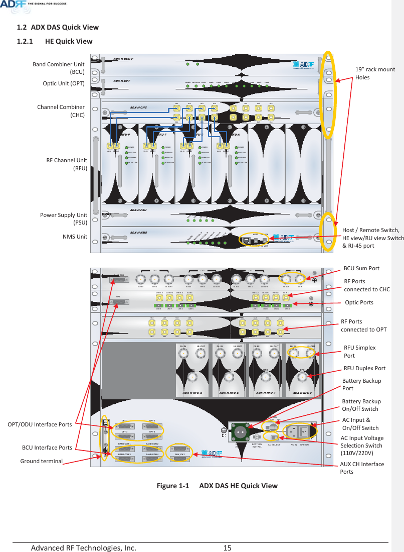  Advanced RF Technologies, Inc.        15   1.2 ADX DAS Quick View 1.2.1 HE Quick View                                      VHFUL2 ULOUT2 VHF DL 2 DL IN 2LINK 8 LINK 7 LINK 6 LINK 5VHFUL1 ULOUT1 VHF DL 1 DL IN 1LINK 4 LINK 3 LINK 2 LINK 1OPTDL IN UL OUTDPXADX-H-RFU-PDL IN UL OUTDPXADX-H-RFU-7DL IN UL OUTDPXADX-H-RFU-CDL IN UL OUTDPXADX-H-RFU-AUL5UL6UL7UL8DL5DL6DL7DL8UL1UL2UL3UL4DL1DL2DL3DL4OPT 1 OPT 2OPT 3 OPT 4BAND COM 1 BAND COM 2BAND COM 3 BAND COM 4AUX_CH 1AUX_CH 2DL IN 3BAND COMCH3 CH2 CH1 SUMDPX 3 UL OUT 3 DL IN 2 DPX2 UL OUT 2 DL IN 1 DPX 1 UL OUT 1 DL OUT UL INBATTERYINSTALLBATTERYBATTERYAC SELECT OFF/ONAC INOFFS/WOFF ON24V 1A ADX-H-NMSPOWERSOFTFAIL-HSOFTFAIL-RHARD FAIL-HHARD FAIL-RLINK FAIL-HLINKFAIL-RHOST HE VIEWREMOTE RU VIEWADX-H-PSUPOWERCHGSTSLOW BATTAC FAILDC FAILDL OUTUL INHARD FAILDL SIG LOWSOFT FAILPOWERADX-H-RFU-PDL OUTUL INHARD FAILDL SIG LOWSOFT FAILPOWERADX-H-RFU-7DL OUTUL INHARD FAILDL SIG LOWSOFT FAILPOWERADX-H-RFU-CDL OUTUL INHARD FAILDL SIG LOWSOFT FAILPOWERADX-H-RFU-AADX-H-CHCUL1 UL2 UL3 UL4DL1 DL2 DL3 DL4UL5 UL6 UL7 UL8DL5 DL6 DL7 DL8LD FAIL5-8 LINK5 LINK6 LINK7 LINK8LD FAIL1-4 LINK1 LINK2 LINK3 LINK4POWERADX-H-OPTSOFT FAILPOWERADX-H-BCU-P19” rack mount Holes Host / Remote Switch, HE view/RU view Switch &amp; RJ-45 port Optic Ports Battery Backup Port RFU Duplex Port AC Input &amp; On/Off Switch BCU Interface PortsBand Combiner Unit (BCU) Optic Unit (OPT) Channel Combiner (CHC) RF Channel Unit (RFU)Power Supply Unit (PSU)NMS UnitBattery Backup On/Off Switch AC Input Voltage Selection Switch (110V/220V) RFU Simplex Port OPT/ODU Interface Ports AUX CH Interface Ports RF Ports connected to OPT RF Ports connected to CHC BCU Sum Port Figure 1-1  ADX DAS HE Quick View Ground terminal 