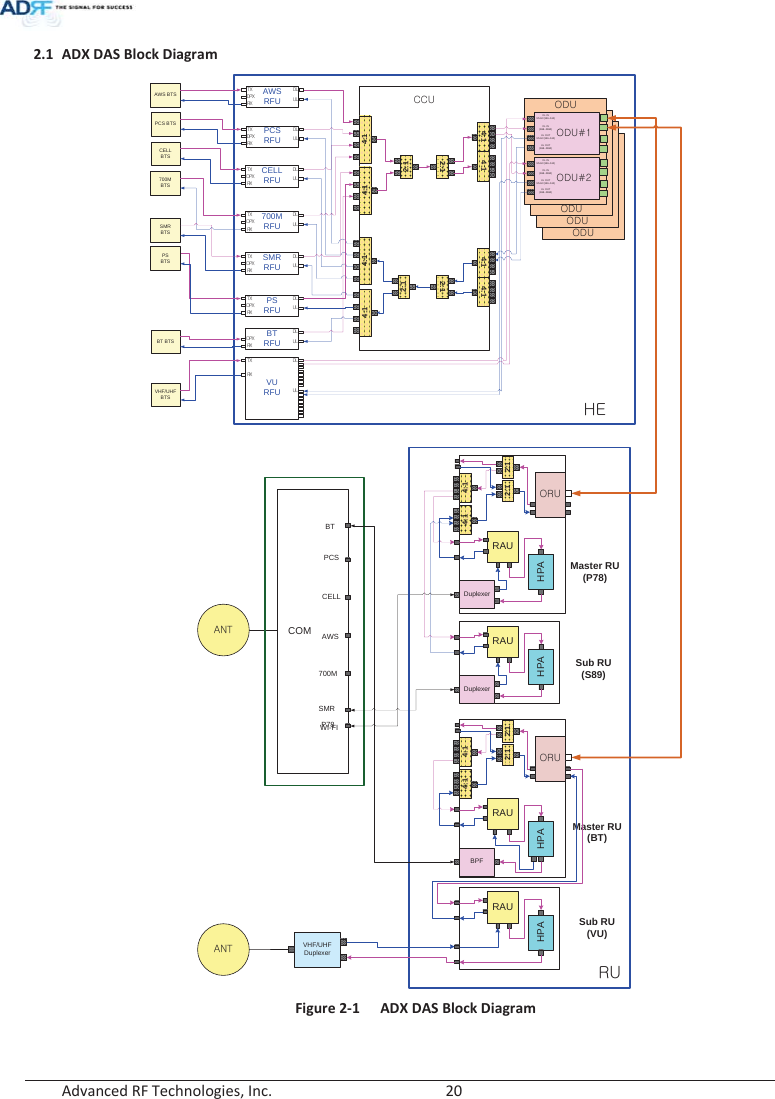  Advanced RF Technologies, Inc.        20   2.1 ADX DAS Block Diagram  Figure 2-1  ADX DAS Block Diagram vk|vk|jj|AWS BTSPCS BTSCELLBTS700MBTSMaster RU(P78)Sub RU(VU)COMPCSCELLAWS700MBTWI-FIhu{4:1HPADuplexerRAUAWSRFU{Gkwyks|s700MRFU{Gkwyks|sSMRBTS4:1vk|vk|vk|JXDL INV/UHF(136~512)DL IN(698~2690)UL OUTV/UHF(136~512)UL OUT(698~2690)vk|JYDL INV/UHF(136~512)DL IN(698~2690)UL OUTV/UHF(136~512)UL OUT(698~2690)2:1 2:14:1 4:1 4:1 4:14:14:1HPARAUSMRRFU{Gkwyks|sPSRFU{Gkwyks|sPCSRFU{Gkwyks|sCELLRFU{Gkwyks|s4:1 4:12:12:12:12:1Sub RU(S89)SMRP78BT BTSBTRFUGkwyks|sHPADuplexerRAUVURFU{yks|sPSBTSVHF/UHFBTS4:14:12:12:1Master RU(BT)HPABPFRAUhu{VHF/UHFDuplexeroly|vy|vy|