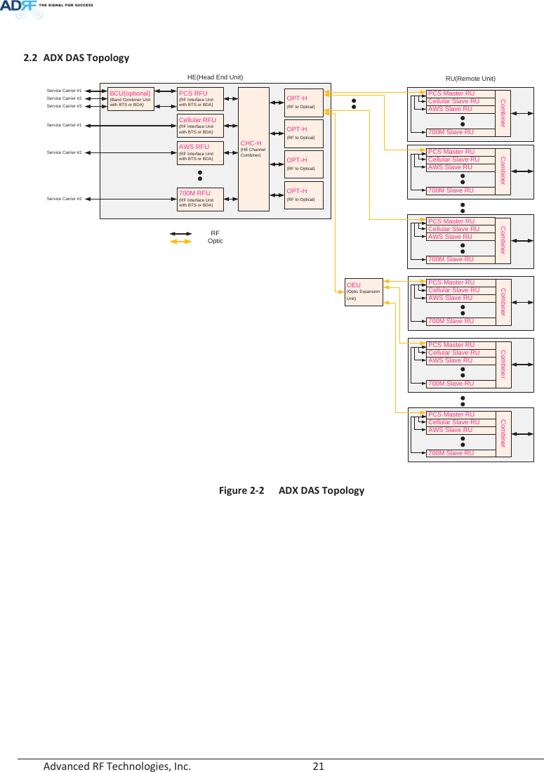  Advanced RF Technologies, Inc.        21    2.2 ADX DAS Topology HE(Head End Unit) RU(Remote Unit)OpticRFPCS RFU(RF Interface Unitwith BTS or BDA)Cellular RFU(RF Interface Unitwith BTS or BDA)AWS RFU(RF Interface Unitwith BTS or BDA)BCU(optional)(Band Combiner Unitwith BTS or BDA)Service Carrier #1Service Carrier #2Service Carrier #3Service Carrier #1Service Carrier #2CHC-H(HE ChannelCombiner)700M RFU(RF Interface Unitwith BTS or BDA)Service Carrier #2OPT-H(RF to Optical)OPT-H(RF to Optical)OPT-H(RF to Optical)OPT-H(RF to Optical)PCS Master RUCombinerCellular Slave RUAWS Slave RU700M Slave RUPCS Master RUCombinerCellular Slave RUAWS Slave RU700M Slave RUPCS Master RUCombinerCellular Slave RUAWS Slave RU700M Slave RUPCS Master RUCombinerCellular Slave RUAWS Slave RU700M Slave RUOEU(Optic ExpansionUnit)PCS Master RUCombinerCellular Slave RUAWS Slave RU700M Slave RUPCS Master RUCombinerCellular Slave RUAWS Slave RU700M Slave RU Figure 2-2  ADX DAS Topology   