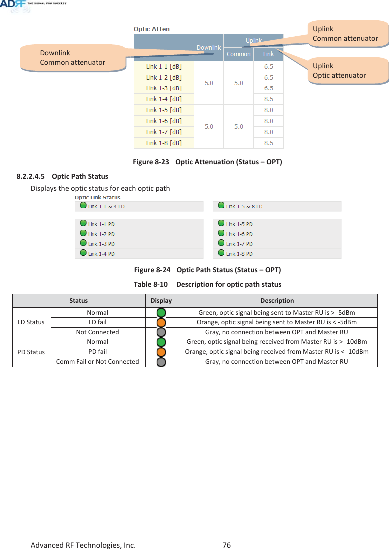  Advanced RF Technologies, Inc.        76    Figure 8-23  Optic Attenuation (Status – OPT) 8.2.2.4.5 Optic Path StatusDisplays the optic status for each optic path  Figure 8-24  Optic Path Status (Status – OPT) Table 8-10  Description for optic path status Status Display Description LD Status Normal Green, optic signal being sent to Master RU is &gt; -5dBm LD fail Orange, optic signal being sent to Master RU is &lt; -5dBm Not Connected Gray, no connection between OPT and Master RU PD Status Normal Green, optic signal being received from Master RU is &gt; -10dBm PD fail Orange, optic signal being received from Master RU is &lt; -10dBm Comm Fail or Not Connected Gray, no connection between OPT and Master RU            Downlink Common attenuator Uplink Common attenuator Uplink Optic attenuator 