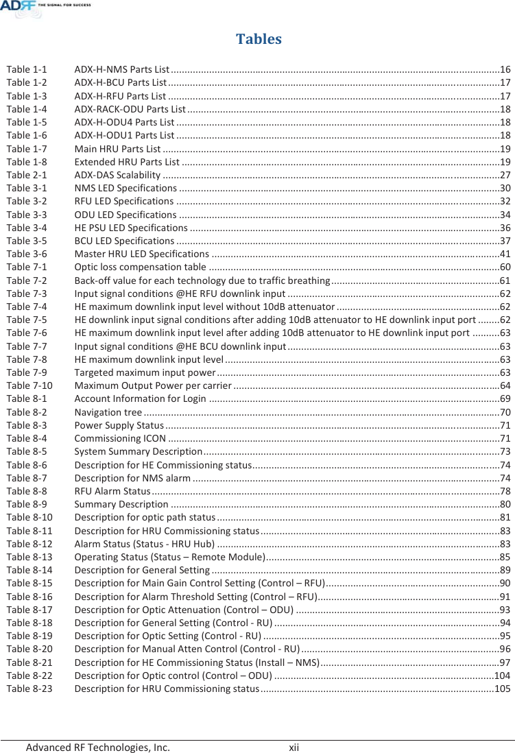  Advanced RF Technologies, Inc.        xii   Tables Table 1-1ADX-H-NMS Parts List ......................................................................................................................... 16Table 1-2ADX-H-BCU Parts List .......................................................................................................................... 17Table 1-3ADX-H-RFU Parts List .......................................................................................................................... 17Table 1-4ADX-RACK-ODU Parts List ................................................................................................................... 18Table 1-5ADX-H-ODU4 Parts List ....................................................................................................................... 18Table 1-6ADX-H-ODU1 Parts List ....................................................................................................................... 18Table 1-7Main HRU Parts List ............................................................................................................................ 19Table 1-8Extended HRU Parts List ..................................................................................................................... 19Table 2-1ADX-DAS Scalability ............................................................................................................................ 27Table 3-1NMS LED Specifications ...................................................................................................................... 30Table 3-2RFU LED Specifications ....................................................................................................................... 32Table 3-3ODU LED Specifications ...................................................................................................................... 34Table 3-4HE PSU LED Specifications .................................................................................................................. 36Table 3-5BCU LED Specifications ....................................................................................................................... 37Table 3-6Master HRU LED Specifications .......................................................................................................... 41Table 7-1Optic loss compensation table ........................................................................................................... 60Table 7-2Back-off value for each technology due to traffic breathing .............................................................. 61Table 7-3Input signal conditions @HE RFU downlink input .............................................................................. 62Table 7-4HE maximum downlink input level without 10dB attenuator ............................................................ 62Table 7-5HE downlink input signal conditions after adding 10dB attenuator to HE downlink input port ........ 62Table 7-6HE maximum downlink input level after adding 10dB attenuator to HE downlink input port .......... 63Table 7-7Input signal conditions @HE BCU downlink input .............................................................................. 63Table 7-8HE maximum downlink input level ..................................................................................................... 63Table 7-9Targeted maximum input power ........................................................................................................ 63Table 7-10Maximum Output Power per carrier .................................................................................................. 64Table 8-1Account Information for Login ........................................................................................................... 69Table 8-2Navigation tree ................................................................................................................................... 70Table 8-3Power Supply Status ........................................................................................................................... 71Table 8-4Commissioning ICON .......................................................................................................................... 71Table 8-5System Summary Description ............................................................................................................. 73Table 8-6Description for HE Commissioning status ........................................................................................... 74Table 8-7Description for NMS alarm ................................................................................................................. 74Table 8-8RFU Alarm Status ................................................................................................................................ 78Table 8-9Summary Description ......................................................................................................................... 80Table 8-10Description for optic path status ........................................................................................................ 81Table 8-11Description for HRU Commissioning status ........................................................................................ 83Table 8-12Alarm Status (Status - HRU Hub) ........................................................................................................ 83Table 8-13Operating Status (Status – Remote Module) ...................................................................................... 85Table 8-14Description for General Setting .......................................................................................................... 89Table 8-15Description for Main Gain Control Setting (Control – RFU) ................................................................ 90Table 8-16Description for Alarm Threshold Setting (Control – RFU) ................................................................... 91Table 8-17Description for Optic Attenuation (Control – ODU) ........................................................................... 93Table 8-18Description for General Setting (Control - RU) ................................................................................... 94Table 8-19Description for Optic Setting (Control - RU) ....................................................................................... 95Table 8-20Description for Manual Atten Control (Control - RU) ......................................................................... 96Table 8-21Description for HE Commissioning Status (Install – NMS) .................................................................. 97Table 8-22Description for Optic control (Control – ODU) ................................................................................. 104Table 8-23Description for HRU Commissioning status ...................................................................................... 105  