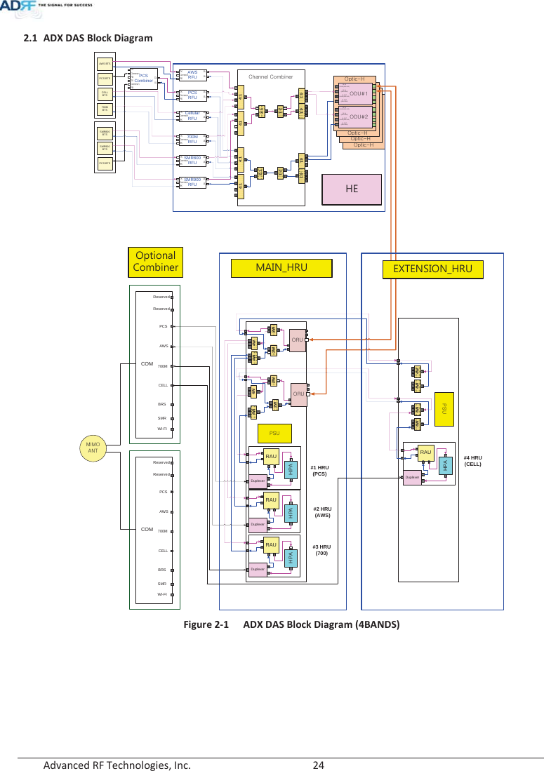  Advanced RF Technologies, Inc.        24   2.1 ADX DAS Block Diagram  Figure 2-1  ADX DAS Block Diagram (4BANDS)   vTovTojGjAWS BTSPCS BTSCELLBTS700MBTSCOMPCSCELLAWS700MReservedWI-FItptvGhu{4:1AWSRFU{jyks|s700MRFU{jyks|sSMR800BTSPCS BTSPCSCombiner{jy ks|s{jySMR900 BTS4:1vTovTovk|JXDL INV/UHF(136~512)DL IN(698~2690)UL OUTV/UHF(136~512)UL OUT(698~2690)vk|JYDL INV/UHF(136~512)DL IN(698~2690)UL OUTV/UHF(136~512)UL OUT(698~2690)2:1 2:14:1 4:1 4:1 4:1HPADuplexerRAUHPADuplexerRAUvy|SMR800RFU{jyks|sSMR900RFU{jyks|sPCSRFU{jyks|sCellularRFU{jyks|s4:1 4:12:12:12W2W  BRS  SMRwz|4W 4WHPADuplexerRAUReserved0$,1B+58wz|HPADuplexerRAU4W4W#4 HRU(CELL)vy|2W2W4W 4W#3 HRU(700)#2 HRU(AWS)#1 HRU(PCS)4W4W(;7(16,21B+58COMPCSCELLAWS700MReservedWI-FI  BRS  SMRReserved2SWLRQDO&amp;RPELQHU+(