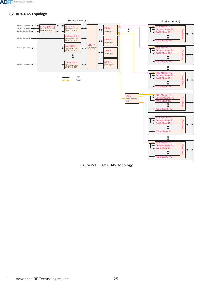  Advanced RF Technologies, Inc.        25   2.2 ADX DAS Topology HE(Head End Unit)RU(Remote Unit)OpticRFPCS RFU(RF Interface Unit with BTS or BDA)Cellular RFU(RF Interface Unit with BTS or BDA)AWS RFU(RF Interface Unit with BTS or BDA)BCU(optional)(Band Combiner Unit with BTS or BDA)Service Carrier #1Service Carrier #2Service Carrier #3Service Carrier #1Service Carrier #2CHC-H(HE Channel Combiner)700M RFU(RF Interface Unit with BTS or BDA)Service Carrier #2OPT-H(RF to Optical)OPT-H(RF to Optical)OPT-H(RF to Optical)OPT-H(RF to Optical)PCS Master RUCombinerCellular Slave RUAWS Slave RU700M Slave RUPCS Master RUCombinerCellular Slave RUAWS Slave RU700M Slave RUPCS Master RUCombinerCellular Slave RUAWS Slave RU700M Slave RUPCS Master RUCombinerCellular Slave RUAWS Slave RU700M Slave RUOEU(Optic Expansion Unit)PCS Master RUCombinerCellular Slave RUAWS Slave RU700M Slave RUPCS Master RUCombinerCellular Slave RUAWS Slave RU700M Slave RU Figure 2-2  ADX DAS Topology   