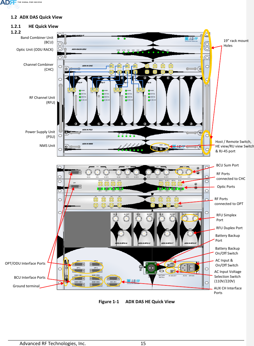  Advanced RF Technologies, Inc.        15   ADX-H-NMSPOWERSOFT FAIL-HSOFT FAIL-RHARD FAIL-HHARD FAIL-RLINK FAIL-HLINK FAIL-RHOST HE VIEWREMOTE RU VIEWDL OUTUL INHARD FAILDL SIG LOWSOFT FAILPOWERADX-H-RFU-PDL OUTUL INHARD FAILDL SIG LOWSOFT FAILPOWERADX-H-RFU-7DL OUTUL INHARD FAILDL SIG LOWSOFT FAILPOWERADX-H-RFU-CDL OUTUL INHARD FAILDL SIG LOWSOFT FAILPOWERADX-H-RFU-AADX-H-CHCUL1 UL2 UL3 UL4DL1 DL2 DL3 DL4UL5 UL6 UL7 UL8DL5 DL6 DL7 DL8SOFT FAILPOWERADX-H-BCU-PADX-H-PSUPOWERCHG STSLOW BATTAC FAILDC FAILLD FAIL LINK1 LINK2 LINK3 LINK4POWERADX-RACK-ODULD FAIL LINK1 LINK2 LINK3 LINK4ODU2ODU11.2 ADX DAS Quick View 1.2.1 HE Quick View 1.2.2                                       VHF UL 2 UL OUT 2 VHF DL 2 DL IN 2LINK 8 LINK 7 LINK 6 LINK 5VHF UL 1 UL OUT 1 VHF DL 1 DL IN 1LINK 4 LINK 3 LINK 2 LINK 1OPTDL IN UL OUTDPXADX-H-RFU-PDL IN UL OUTDPXADX-H-RFU-7DL IN UL OUTDPXADX-H-RFU-CDL IN UL OUTDPXADX-H-RFU-AUL5UL6UL7UL8DL5DL6DL7DL8UL1UL2UL3UL4DL1DL2DL3DL4OPT 1 OPT 2OPT 3 OPT 4BAND COM 1 BAND COM 2BAND COM 3 BAND COM 4AUX_CH 1AUX_CH 2DL IN 3BAND COMCH3 CH2 CH1 SUMDPX 3 UL OUT 3 DL IN 2 DPX 2 UL OUT 2 DL IN 1 DPX 1 UL OUT 1 DL OUT UL INBATTERY INSTALLBATTERYBATTERYAC SELECT OFF/ONAC INOFFS/WOFF ON24V      1A 19” rack mount Holes Host / Remote Switch, HE view/RU view Switch &amp; RJ-45 port Optic Ports Battery Backup Port RFU Duplex Port AC Input &amp; On/Off Switch BCU Interface Ports Band Combiner Unit (BCU) Optic Unit (ODU RACK) Channel Combiner (CHC) RF Channel Unit (RFU) Power Supply Unit (PSU) NMS Unit Battery Backup On/Off Switch AC Input Voltage Selection Switch (110V/220V) RFU Simplex Port OPT/ODU Interface Ports AUX CH Interface Ports RF Ports connected to OPT RF Ports connected to CHC BCU Sum Port Figure 1-1  ADX DAS HE Quick View Ground terminal 