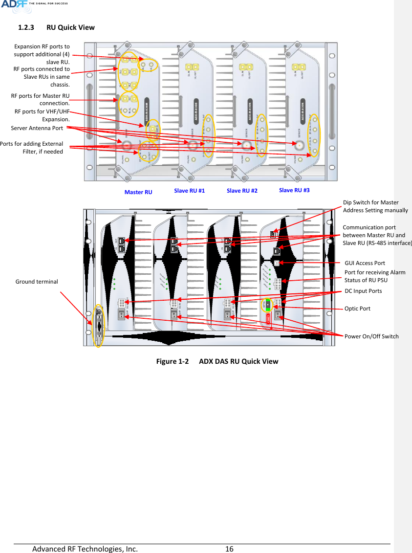  Advanced RF Technologies, Inc.        16   DC IN +27VON/OFFOUTPOWERSOFT FAILHARD FAILINDC IN +27VON/OFFOUTPOWERSOFT FAILHARD FAILINDC IN +27VON/OFFOUTPOWERSOFT FAILHARD FAILINPOWERSOFT FAILHARD FAILCOMMOPTIC FAILDC IN +27V PSU ALARM RS-485GUIOPTICON/OFFON1 2 3 4ADDRDANGER1.2.3 RU Quick View      Figure 1-2  ADX DAS RU Quick View Server Antenna Port Ports for adding External Filter, if needed Power On/Off Switch Expansion RF ports to support additional (4) slave RU. Master RU Slave RU #1 Slave RU #2 Slave RU #3 DC Input Ports Optic Port Port for receiving Alarm Status of RU PSU GUI Access Port Communication port between Master RU and Slave RU (RS-485 interface) Dip Switch for Master Address Setting manually Ground terminal RF ports connected to Slave RUs in same chassis. RF ports for Master RU connection. RF ports for VHF/UHF Expansion. 