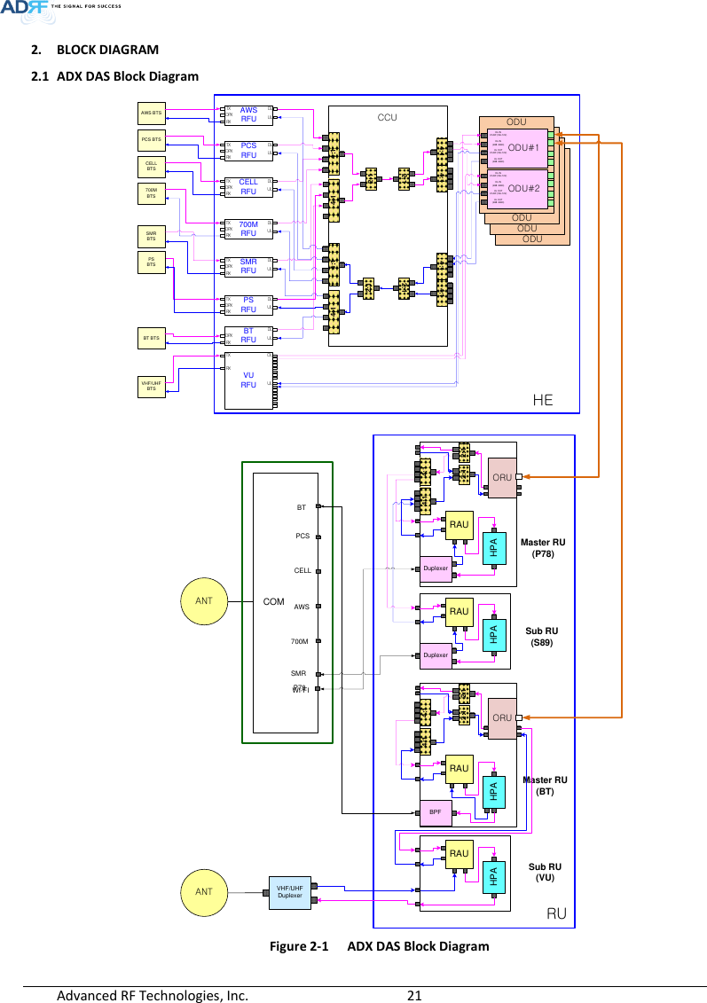  Advanced RF Technologies, Inc.        21   2. BLOCK DIAGRAM 2.1 ADX DAS Block Diagram  Figure 2-1  ADX DAS Block Diagram ODUODUCCUAWS BTSPCS BTSCELL BTS700M BTSMaster RU(P78)Sub RU(VU)COMPCSCELLAWS700MBTWI-FIANT4:1HPADuplexerRAUAWSRFUTX DPXRXDLUL700MRFUTX DPXRXDLULSMRBTS4:1ODUODUODU#1DL INV/UHF(136~512)DL IN(698~2690)UL OUTV/UHF(136~512)UL OUT(698~2690)ODU#2DL INV/UHF(136~512)DL IN(698~2690)UL OUTV/UHF(136~512)UL OUT(698~2690)2:1 2:14:1 4:1 4:1 4:14:14:1HPARAUSMRRFUTX DPXRXDLULPSRFUTX DPXRXDLULPCSRFUTX DPXRXDLULCELLRFUTX DPXRXDLUL4:1 4:12:12:12:12:1Sub RU(S89)SMRP78BT BTS BTRFU DPXRXDLULHPADuplexerRAUVURFUTXRXDLULPSBTSVHF/UHF BTS4:14:12:12:1Master RU(BT)HPABPFRAUANT VHF/UHFDuplexerHERUORUORU