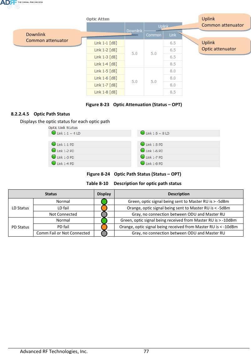  Advanced RF Technologies, Inc.        77    Figure 8-23  Optic Attenuation (Status – OPT) 8.2.2.4.5 Optic Path Status Displays the optic status for each optic path  Figure 8-24  Optic Path Status (Status – OPT) Table 8-10  Description for optic path status Status Display Description LD Status Normal  Green, optic signal being sent to Master RU is &gt; -5dBm LD fail  Orange, optic signal being sent to Master RU is &lt; -5dBm Not Connected  Gray, no connection between ODU and Master RU PD Status Normal  Green, optic signal being received from Master RU is &gt; -10dBm PD fail  Orange, optic signal being received from Master RU is &lt; -10dBm Comm Fail or Not Connected  Gray, no connection between ODU and Master RU            Downlink Common attenuator Uplink Common attenuator Uplink Optic attenuator 