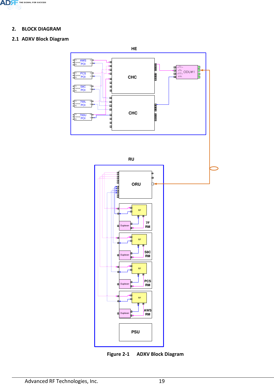  Advanced RF Technologies, Inc.       19    2. BLOCK DIAGRAM 2.1 ADXV Block Diagram  Figure 2-1  ADXV Block Diagram AWSPOITXCommonRXDLUL700LPOITXCommonRXDLULODU#1DL INV/UHF(136~512)DL IN(698~2690)UL OUTV/UHF(136~512)UL OUT(698~2690)PCSPOITXCommonRXDLULS8CPOITXCommonRXDLULPSUDuplexer7FRM700UPOITXCommonRXDLULORURUHECHCRFCHCDuplexerS8CRMRFDuplexerPCSRMRFDuplexerAWSRMRF