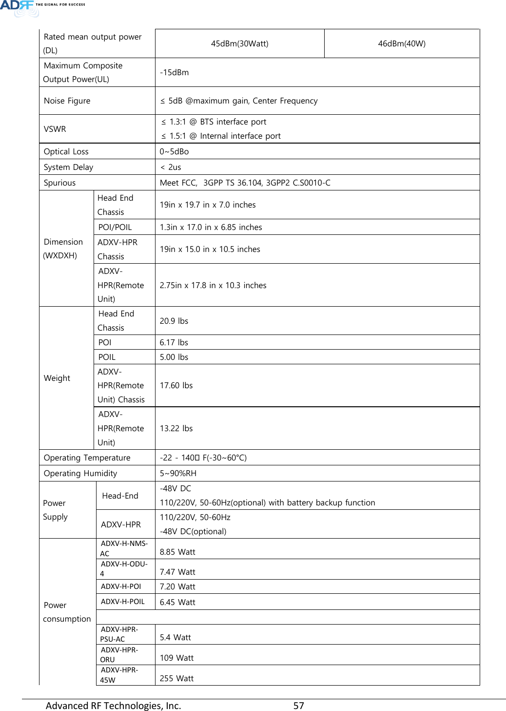  Advanced RF Technologies, Inc.       57   Rated mean output power (DL) 45dBm(30Watt) 46dBm(40W) Maximum Composite Output Power(UL) -15dBm Noise Figure ≤ 5dB @maximum gain, Center Frequency VSWR ≤ 1.3:1 @ BTS interface port ≤ 1.5:1 @ Internal interface port Optical Loss 0~5dBo System Delay &lt; 2us Spurious  Meet FCC,  3GPP TS 36.104, 3GPP2 C.S0010-C Dimension (WXDXH) Head End Chassis  19in x 19.7 in x 7.0 inches POI/POIL 1.3in x 17.0 in x 6.85 inches ADXV-HPR Chassis   19in x 15.0 in x 10.5 inches ADXV-HPR(Remote Unit) 2.75in x 17.8 in x 10.3 inches Weight Head End Chassis  20.9 lbs POI 6.17 lbs POIL  5.00 lbs ADXV-HPR(Remote Unit) Chassis 17.60 lbs ADXV-HPR(Remote Unit) 13.22 lbs Operating Temperature  -22 - 140 F(-30~60°C) Operating Humidity 5~90%RH Power Supply Head-End -48V DC 110/220V, 50-60Hz(optional) with battery backup function ADXV-HPR 110/220V, 50-60Hz  -48V DC(optional) Power consumption ADXV-H-NMS-AC 8.85 Watt ADXV-H-ODU-4 7.47 Watt ADXV-H-POI 7.20 Watt ADXV-H-POIL 6.45 Watt  ADXV-HPR-PSU-AC 5.4 Watt ADXV-HPR-ORU 109 Watt ADXV-HPR-45W 255 Watt 