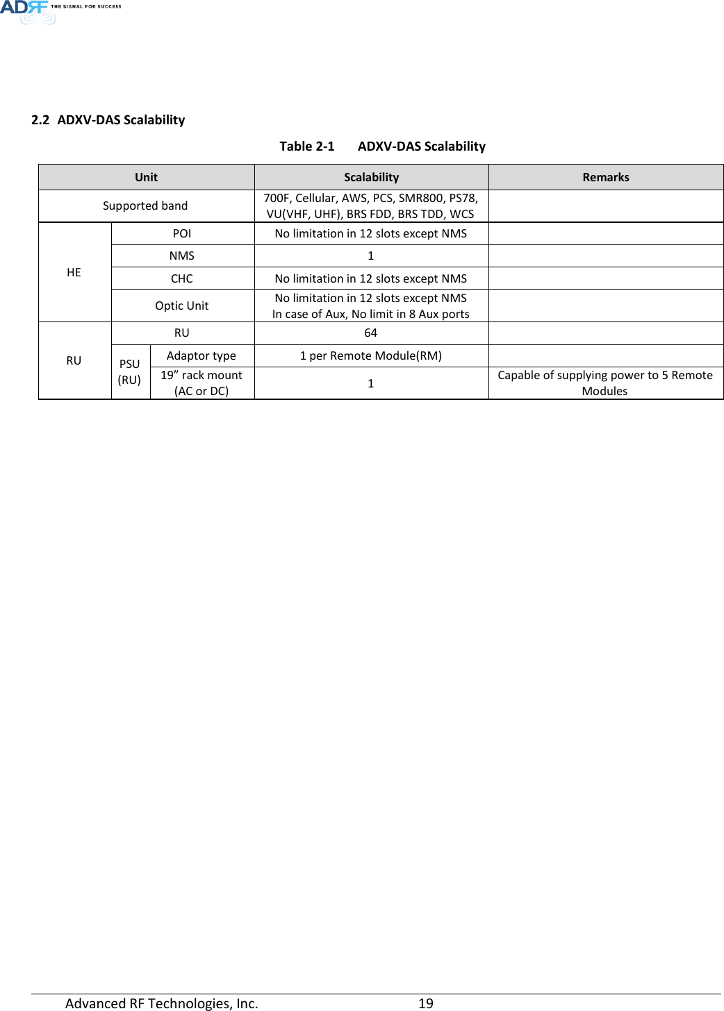 Page 19 of ADRF KOREA ADXV-R-37BT DAS (Distributed Antenna System) User Manual ADXV DAS