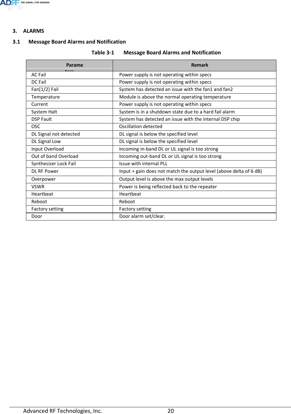  Advanced RF Technologies, Inc.         20     3. ALARMS 3.1 Message Board Alarms and Notification Table 3-1  Message Board Alarms and Notification ParametersRemark AC Fail Power supply is not operating within specs DC Fail  Power supply is not operating within specs Fan[1/2] Fail  System has detected an issue with the fan1 and fan2 Temperature  Module is above the normal operating temperature Current  Power supply is not operating within specs System Halt  System is in a shutdown state due to a hard fail alarm DSP Fault  System has detected an issue with the internal DSP chip OSC Oscillation detected DL Signal not detected  DL signal is below the specified level DL Signal Low  DL signal is below the specified level Input Overload  Incoming in-band DL or UL signal is too strong Out of band Overload  Incoming out-band DL or UL signal is too strong Synthesizer Lock Fail  Issue with internal PLL DL RF Power  Input + gain does not match the output level (above delta of 6 dB) Overpower  Output level is above the max output levels VSWR  Power is being reflected back to the repeater Heartbeat Heartbeat Reboot Reboot Factory setting  Factory setting Door  Door alarm set/clear. 