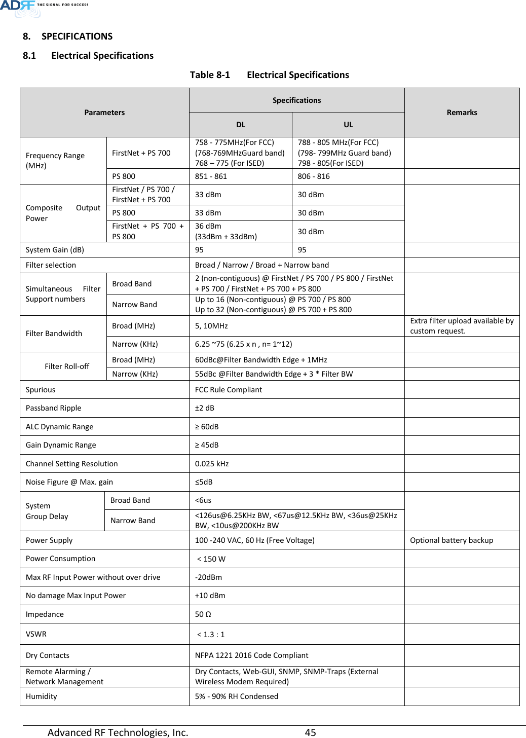  Advanced RF Technologies, Inc.       45   8. SPECIFICATIONS 8.1 Electrical Specifications Table 8-1  Electrical Specifications Parameters Specifications Remarks DL UL Frequency Range (MHz) FirstNet + PS 700 758 - 775MHz(For FCC) (768-769MHzGuard band) 768 – 775 (For ISED) 788 - 805 MHz(For FCC) (798- 799MHz Guard band) 798 - 805(For ISED)  PS 800 851 - 861 806 - 816   Composite Output Power FirstNet / PS 700 / FirstNet + PS 700 33 dBm 30 dBm  PS 800 33 dBm 30 dBm FirstNet + PS 700 + PS 800 36 dBm (33dBm + 33dBm) 30 dBm System Gain (dB) 95 95   Filter selection Broad / Narrow / Broad + Narrow band   Simultaneous Filter Support numbers Broad Band 2 (non-contiguous) @ FirstNet / PS 700 / PS 800 / FirstNet + PS 700 / FirstNet + PS 700 + PS 800  Narrow Band Up to 16 (Non-contiguous) @ PS 700 / PS 800  Up to 32 (Non-contiguous) @ PS 700 + PS 800 Filter Bandwidth Broad (MHz) 5, 10MHz Extra filter upload available by custom request. Narrow (KHz) 6.25 ~75 (6.25 x n , n= 1~12)   Filter Roll-off Broad (MHz) 60dBc@Filter Bandwidth Edge + 1MHz   Narrow (KHz) 55dBc @Filter Bandwidth Edge + 3 * Filter BW   Spurious FCC Rule Compliant   Passband Ripple ±2 dB   ALC Dynamic Range ≥ 60dB   Gain Dynamic Range ≥ 45dB   Channel Setting Resolution 0.025 kHz   Noise Figure @ Max. gain ≤5dB   System  Group Delay Broad Band &lt;6us  Narrow Band &lt;126us@6.25KHz BW, &lt;67us@12.5KHz BW, &lt;36us@25KHz BW, &lt;10us@200KHz BW Power Supply 100 -240 VAC, 60 Hz (Free Voltage) Optional battery backup Power Consumption ＜150 W  Max RF Input Power without over drive  -20dBm   No damage Max Input Power +10 dBm   Impedance 50 Ω   VSWR  ＜1.3 : 1  Dry Contacts NFPA 1221 2016 Code Compliant  Remote Alarming / Network Management Dry Contacts, Web-GUI, SNMP, SNMP-Traps (External Wireless Modem Required)  Humidity 5% - 90% RH Condensed   