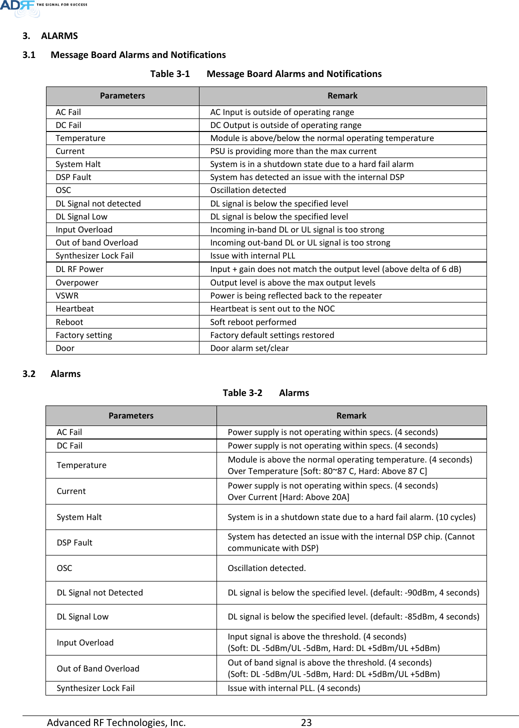  Advanced RF Technologies, Inc.       23   3. ALARMS 3.1 Message Board Alarms and Notifications Table 3-1  Message Board Alarms and Notifications Parameters Remark AC Fail AC Input is outside of operating range DC Fail DC Output is outside of operating range Temperature Module is above/below the normal operating temperature Current PSU is providing more than the max current System Halt System is in a shutdown state due to a hard fail alarm DSP Fault System has detected an issue with the internal DSP OSC Oscillation detected DL Signal not detected DL signal is below the specified level DL Signal Low DL signal is below the specified level Input Overload Incoming in-band DL or UL signal is too strong Out of band Overload Incoming out-band DL or UL signal is too strong Synthesizer Lock Fail Issue with internal PLL DL RF Power Input + gain does not match the output level (above delta of 6 dB) Overpower Output level is above the max output levels VSWR Power is being reflected back to the repeater Heartbeat Heartbeat is sent out to the NOC Reboot Soft reboot performed Factory setting Factory default settings restored Door Door alarm set/clear  3.2 Alarms Table 3-2  Alarms Parameters  Remark AC Fail Power supply is not operating within specs. (4 seconds) DC Fail Power supply is not operating within specs. (4 seconds) Temperature Module is above the normal operating temperature. (4 seconds) Over Temperature [Soft: 80~87 C, Hard: Above 87 C] Current Power supply is not operating within specs. (4 seconds) Over Current [Hard: Above 20A] System Halt System is in a shutdown state due to a hard fail alarm. (10 cycles) DSP Fault System has detected an issue with the internal DSP chip. (Cannot communicate with DSP) OSC Oscillation detected. DL Signal not Detected DL signal is below the specified level. (default: -90dBm, 4 seconds) DL Signal Low DL signal is below the specified level. (default: -85dBm, 4 seconds) Input Overload Input signal is above the threshold. (4 seconds) (Soft: DL -5dBm/UL -5dBm, Hard: DL +5dBm/UL +5dBm) Out of Band Overload Out of band signal is above the threshold. (4 seconds) (Soft: DL -5dBm/UL -5dBm, Hard: DL +5dBm/UL +5dBm) Synthesizer Lock Fail Issue with internal PLL. (4 seconds) 