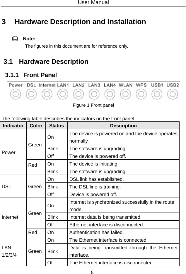 User Manual 5 3   Hardware Description and Installation   Note:  The figures in this document are for reference only. 3.1   Hardware Description 3.1.1   Front Panel  Figure 1 Front panel  The following table describes the indicators on the front panel. Indicator Color  Status Description On  The device is powered on and the device operates normally. Blink  The software is upgrading. Green Off  The device is powered off. On  The device is initiating. Power Red Blink  The software is upgrading. On  DSL link has established. Blink  The DSL line is training. DSL Green Off  Device is powered off. On  Internet is synchronized successfully in the route mode. Blink  Internet data is being transmitted. Green Off  Ethernet interface is disconnected. Internet Red  On  Authentication has failed. On  The Ethernet interface is connected. Blink  Data is being transmitted through the Ethernet interface. LAN 1/2/3/4  Green Off  The Ethernet interface is disconnected. 
