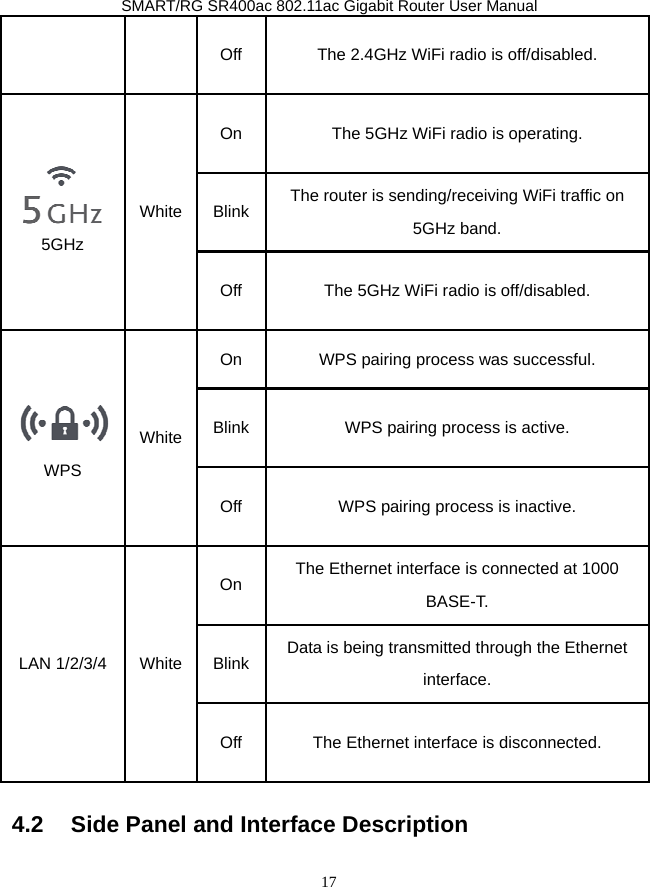               SMART/RG SR400ac 802.11ac Gigabit Router User Manual 17 Off  The 2.4GHz WiFi radio is off/disabled.  5GHz White On  The 5GHz WiFi radio is operating. Blink The router is sending/receiving WiFi traffic on 5GHz band. Off  The 5GHz WiFi radio is off/disabled.  WPS White On  WPS pairing process was successful. Blink WPS pairing process is active. Off  WPS pairing process is inactive. LAN 1/2/3/4  White On  The Ethernet interface is connected at 1000 BASE-T. Blink Data is being transmitted through the Ethernet interface. Off  The Ethernet interface is disconnected. 4.2   Side Panel and Interface Description 