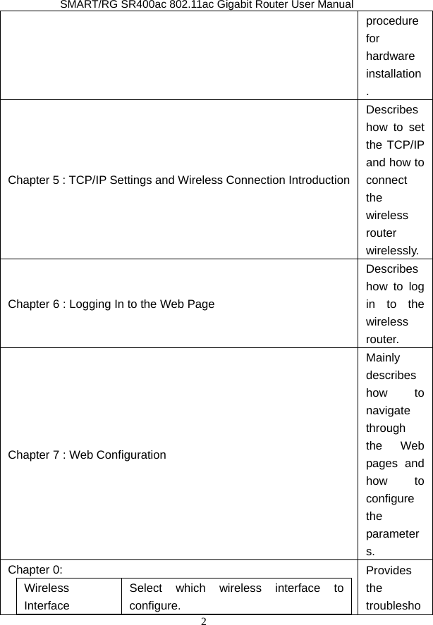               SMART/RG SR400ac 802.11ac Gigabit Router User Manual 2 procedure for hardware installation. Chapter 5 : TCP/IP Settings and Wireless Connection IntroductionDescribes how to set the TCP/IP and how to connect the wireless router wirelessly. Chapter 6 : Logging In to the Web Page Describes how to log in to the wireless router. Chapter 7 : Web Configuration Mainly describes how to navigate through the Web pages and how to configure the parameters. Chapter 0:   Wireless Interface Select which wireless interface to configure. Provides the troublesho