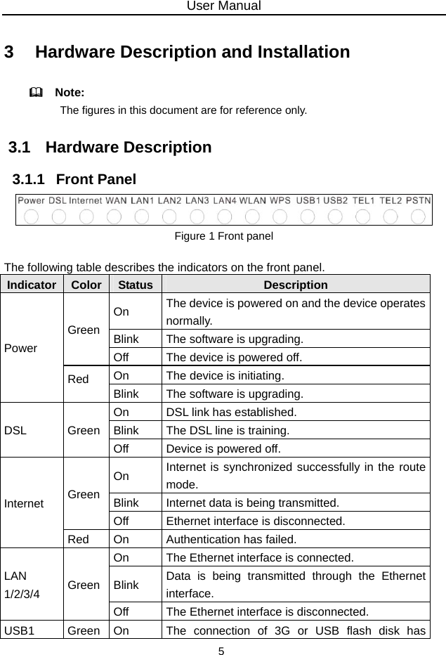User Manual 5 3   Hardware Description and Installation   Note:  The figures in this document are for reference only. 3.1   Hardware Description 3.1.1   Front Panel  Figure 1 Front panel  The following table describes the indicators on the front panel. Indicator Color  Status Description Power Green On  The device is powered on and the device operates normally. Blink  The software is upgrading. Off  The device is powered off. Red  On  The device is initiating. Blink  The software is upgrading. DSL Green On  DSL link has established. Blink  The DSL line is training. Off  Device is powered off. Internet  Green On  Internet is synchronized successfully in the route mode. Blink  Internet data is being transmitted. Off  Ethernet interface is disconnected. Red  On  Authentication has failed. LAN 1/2/3/4  Green On  The Ethernet interface is connected. Blink  Data is being transmitted through the Ethernet interface. Off  The Ethernet interface is disconnected. USB1 Green On  The connection of 3G or USB flash disk has 
